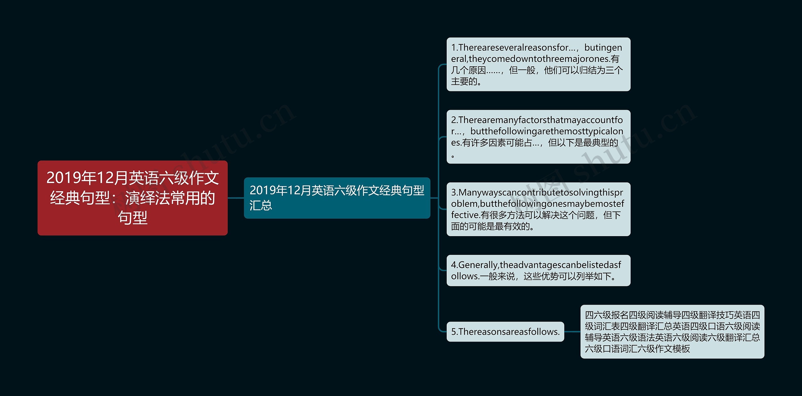 2019年12月英语六级作文经典句型：演绎法常用的句型