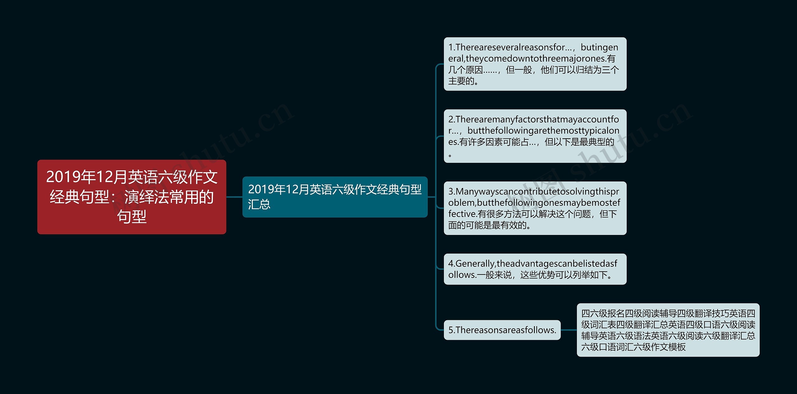 2019年12月英语六级作文经典句型：演绎法常用的句型思维导图