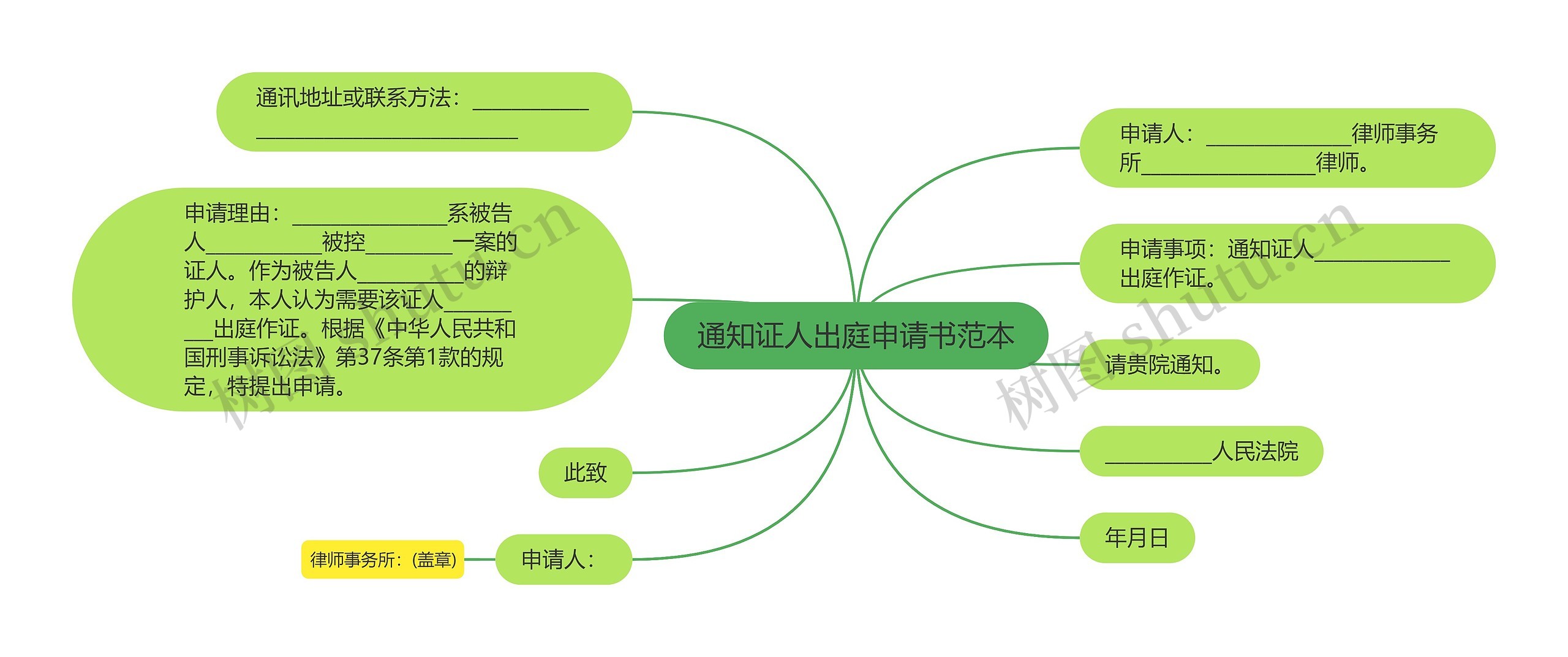 通知证人出庭申请书范本思维导图