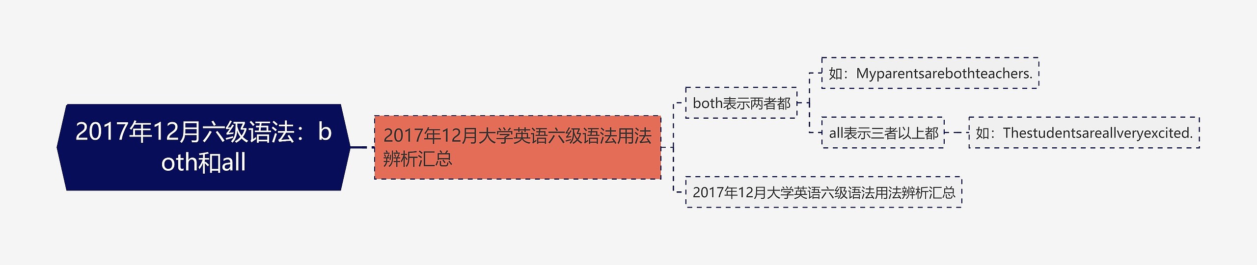 2017年12月六级语法：both和all思维导图