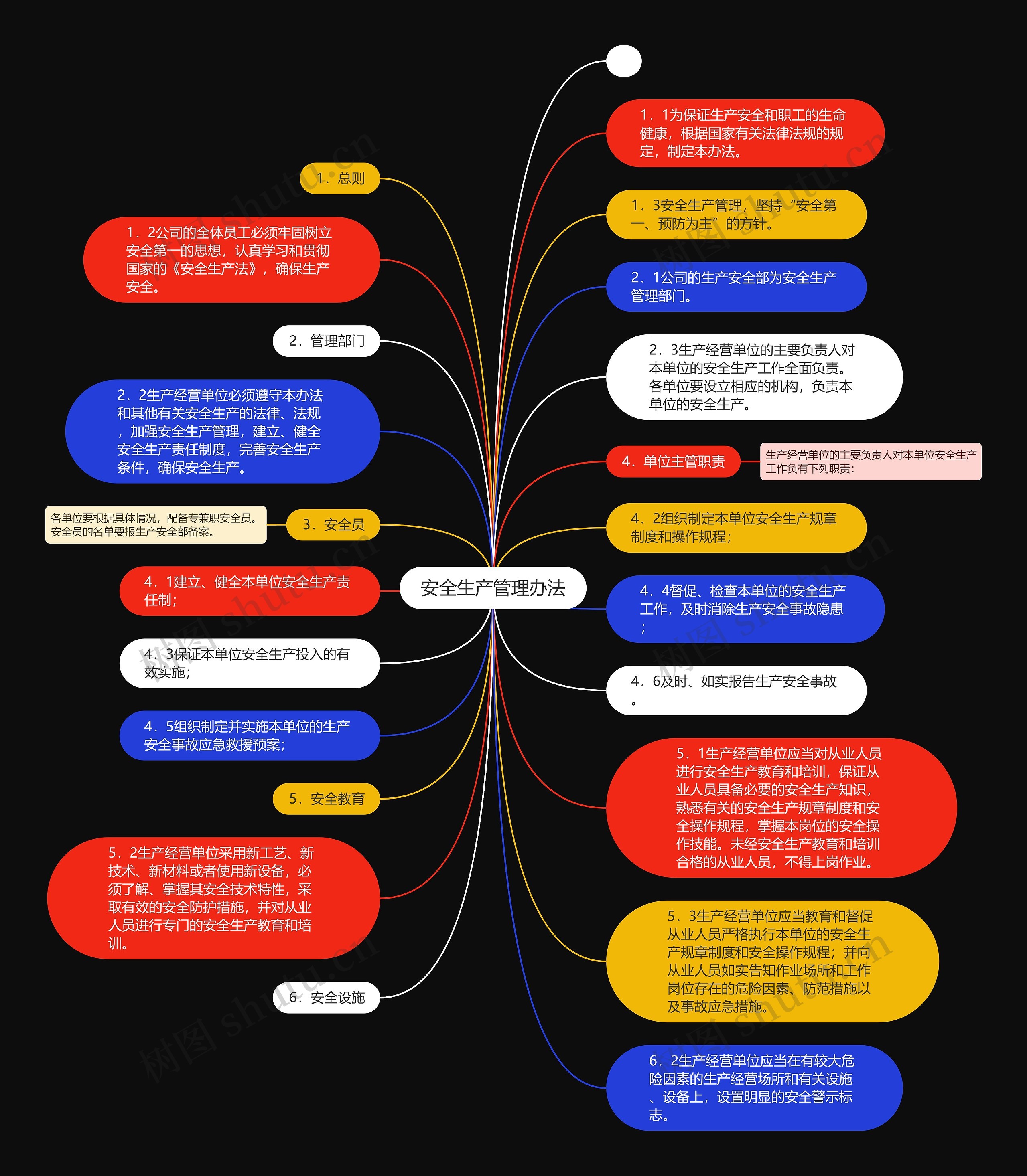 安全生产管理办法思维导图