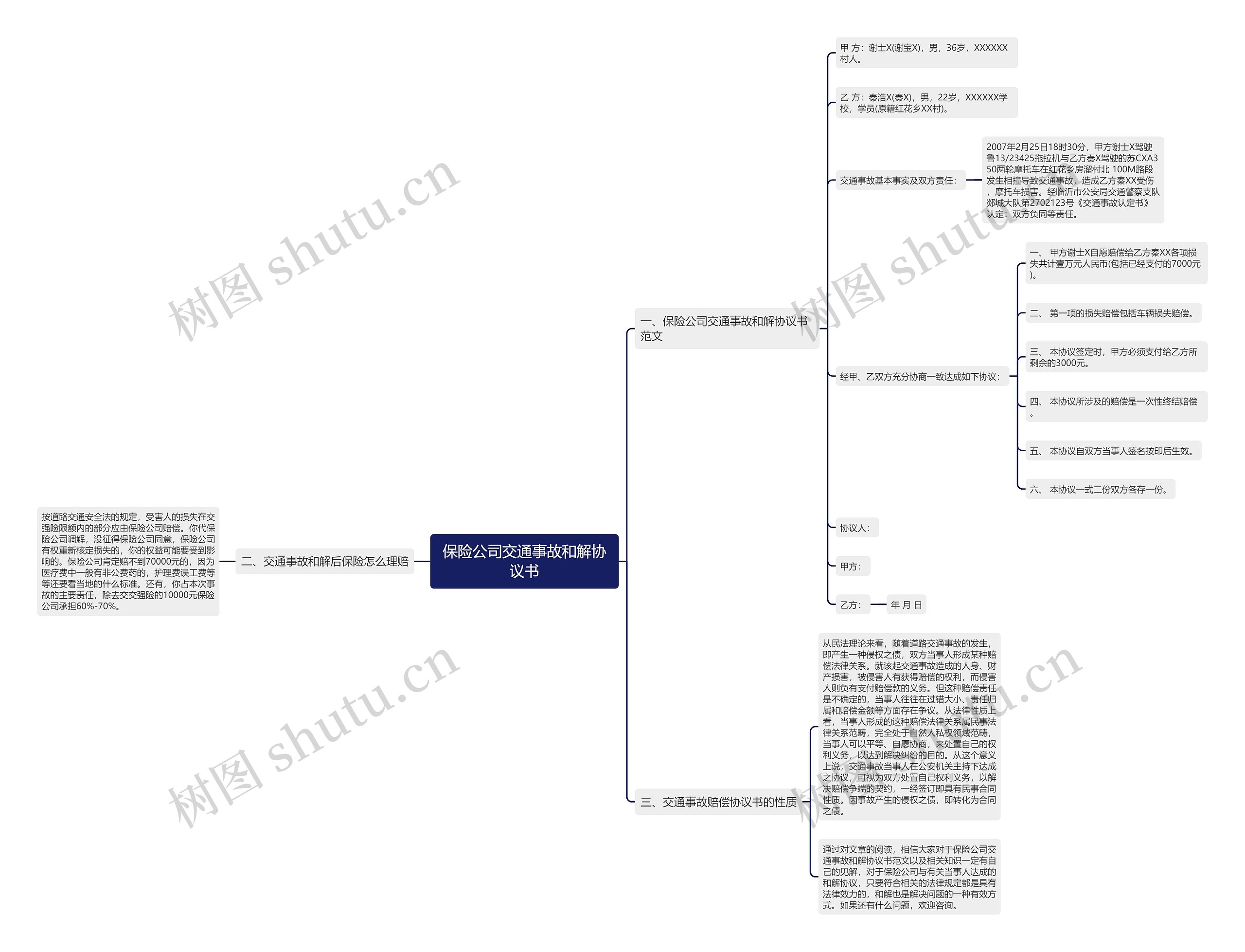 保险公司交通事故和解协议书思维导图