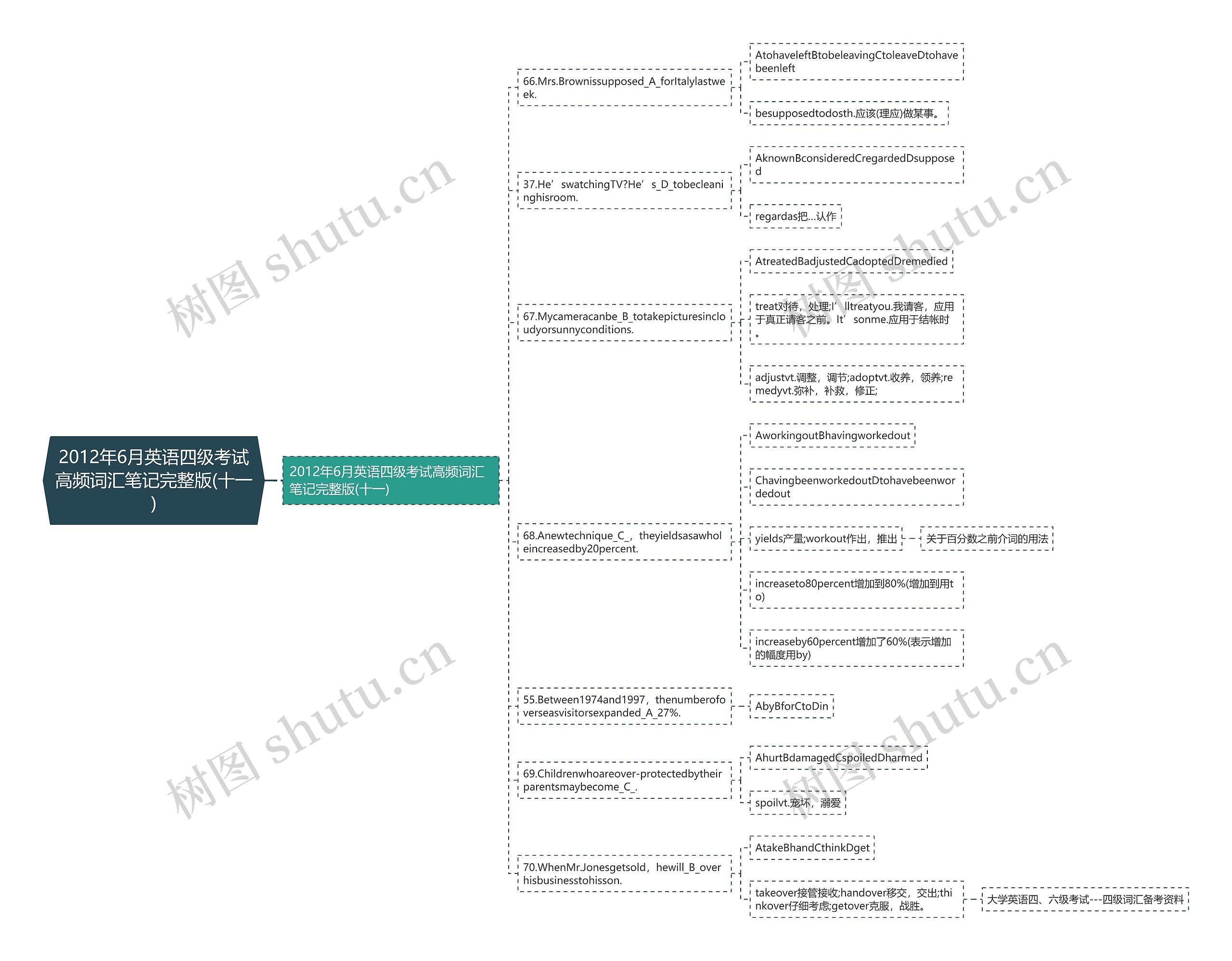 2012年6月英语四级考试高频词汇笔记完整版(十一)思维导图