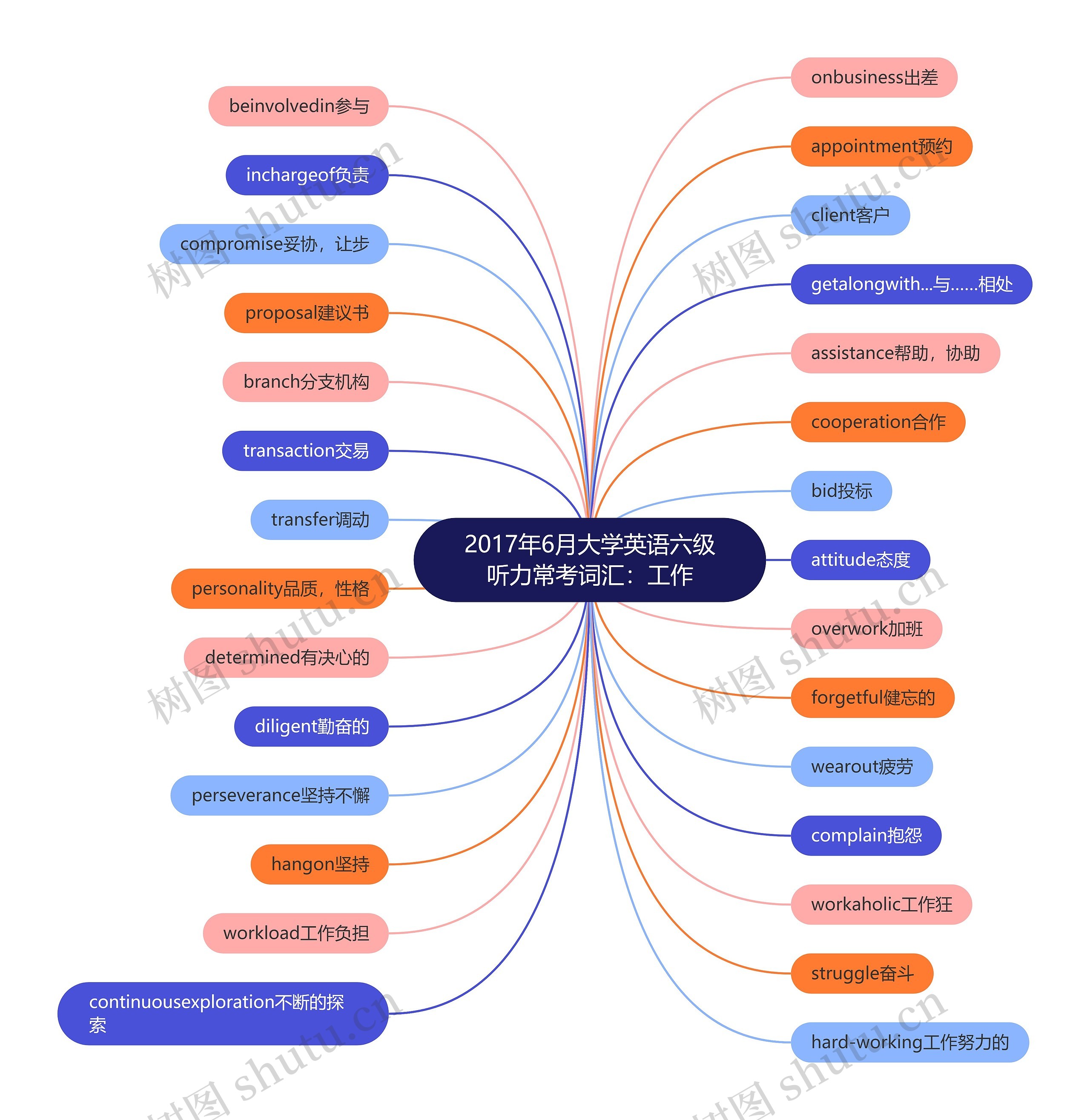 2017年6月大学英语六级听力常考词汇：工作思维导图