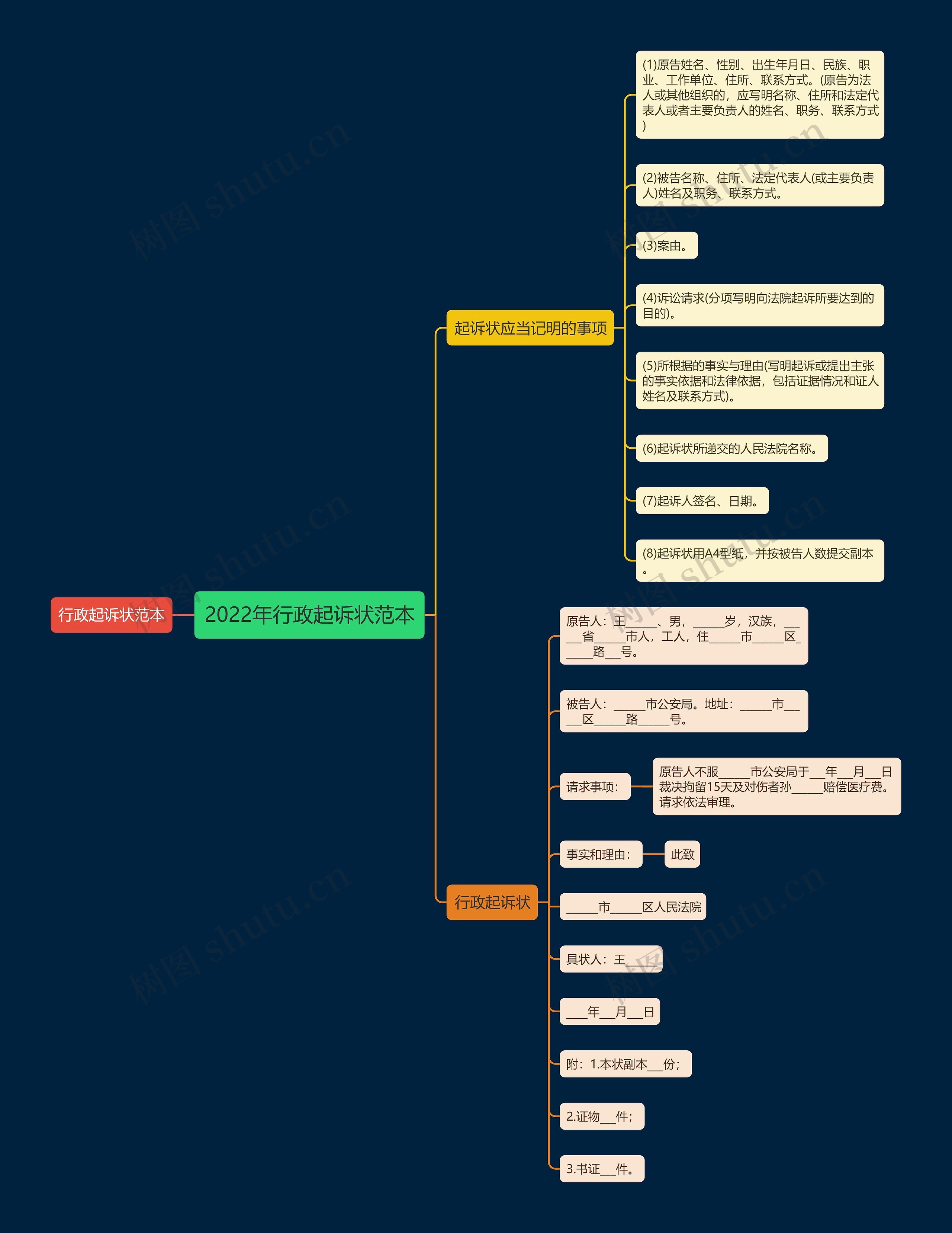 2022年行政起诉状范本思维导图