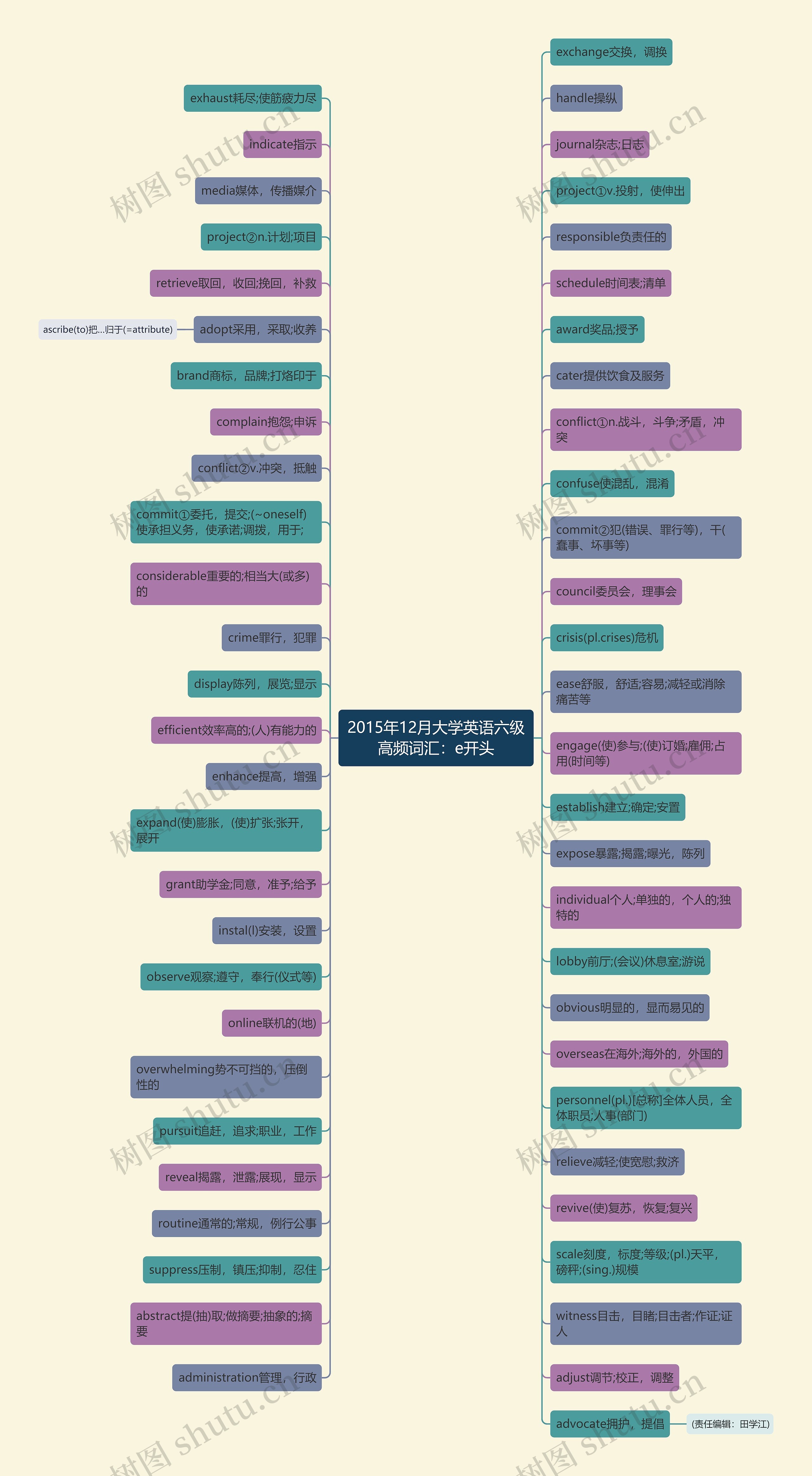 2015年12月大学英语六级高频词汇：e开头思维导图