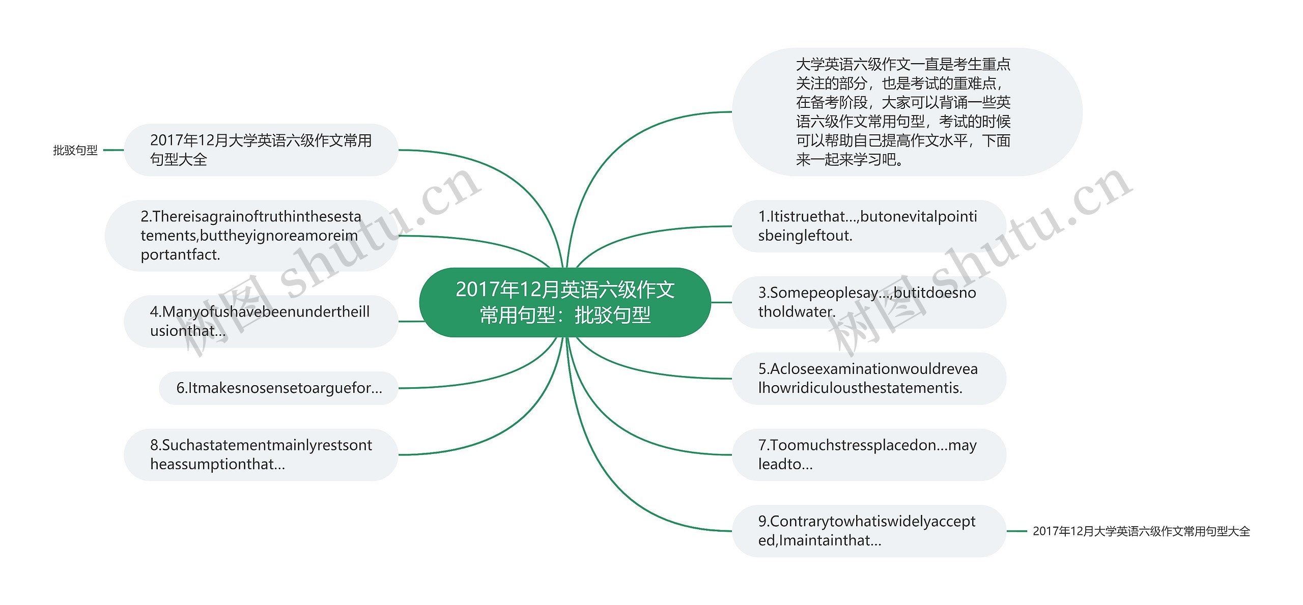 2017年12月英语六级作文常用句型：批驳句型思维导图