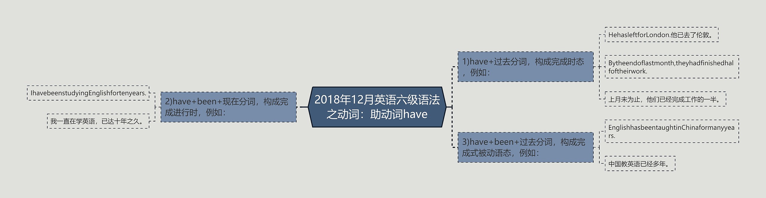 2018年12月英语六级语法之动词：助动词have思维导图