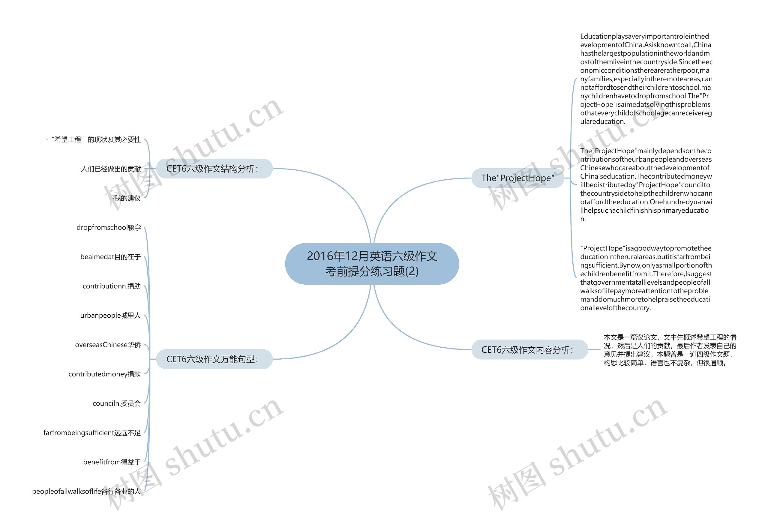 2016年12月英语六级作文考前提分练习题(2)思维导图