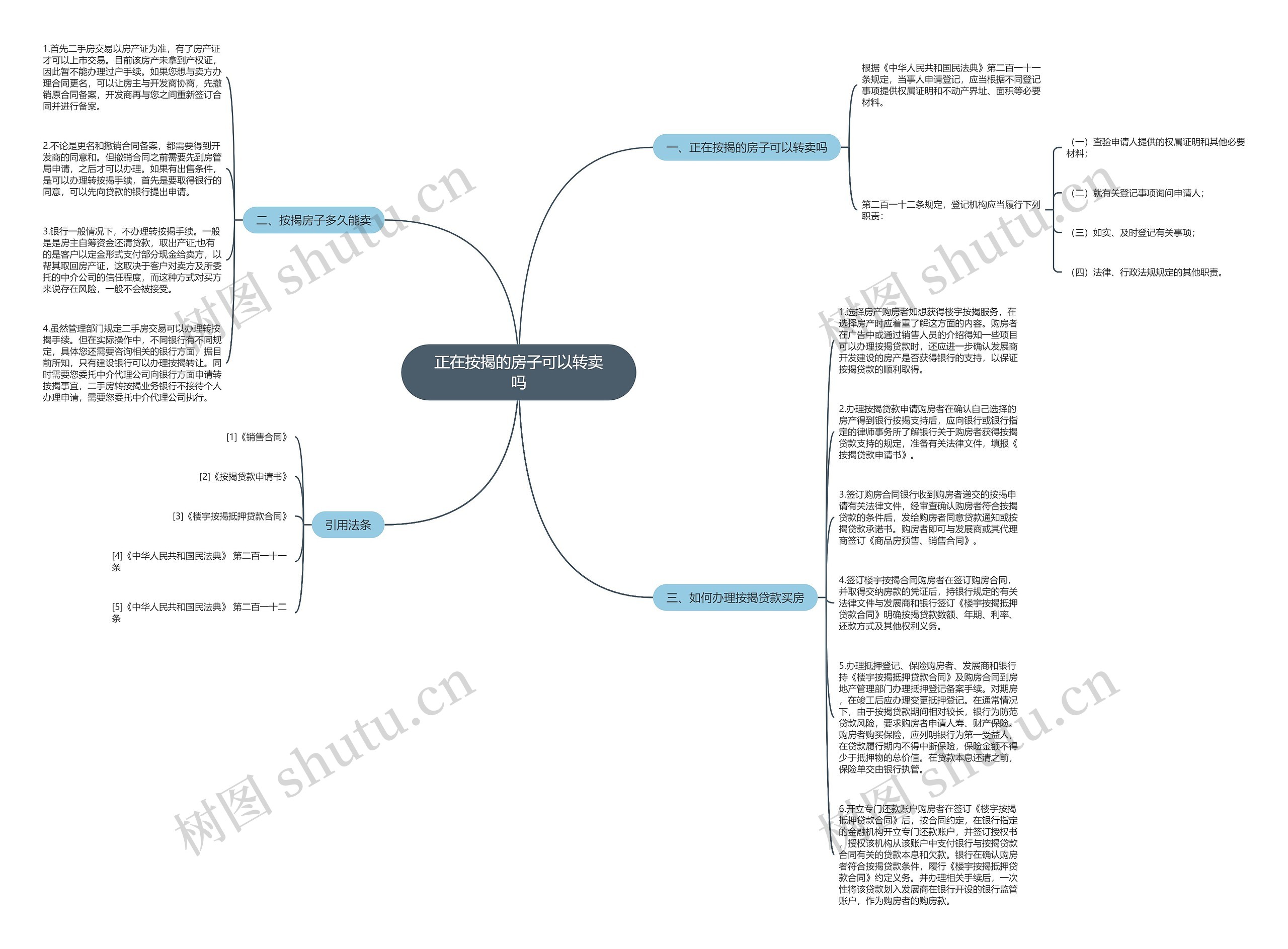 正在按揭的房子可以转卖吗思维导图
