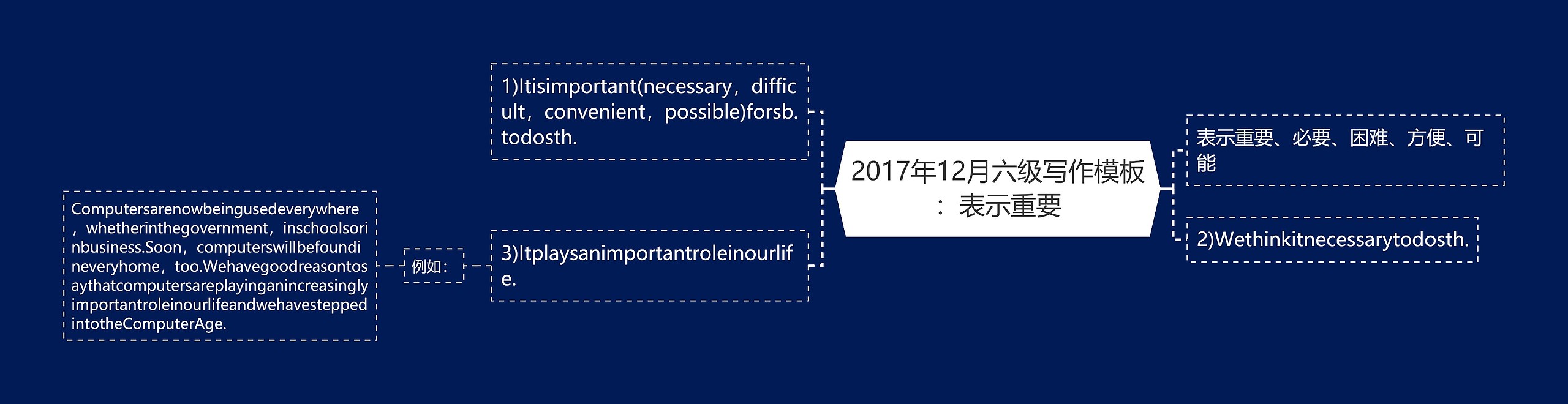 2017年12月六级写作：表示重要思维导图