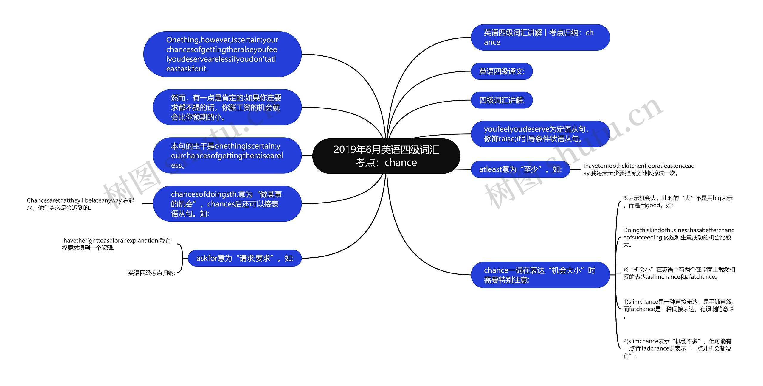 2019年6月英语四级词汇考点：chance思维导图