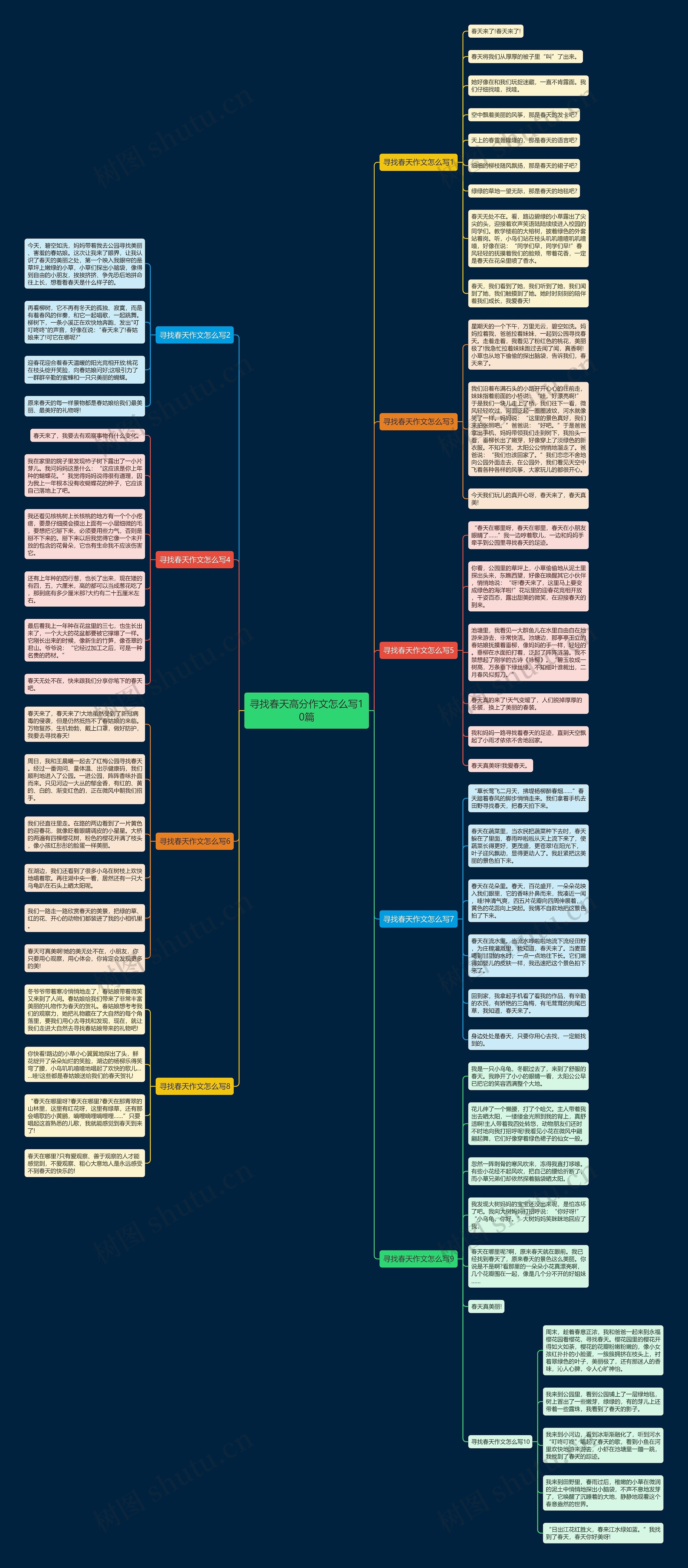 寻找春天高分作文怎么写10篇思维导图