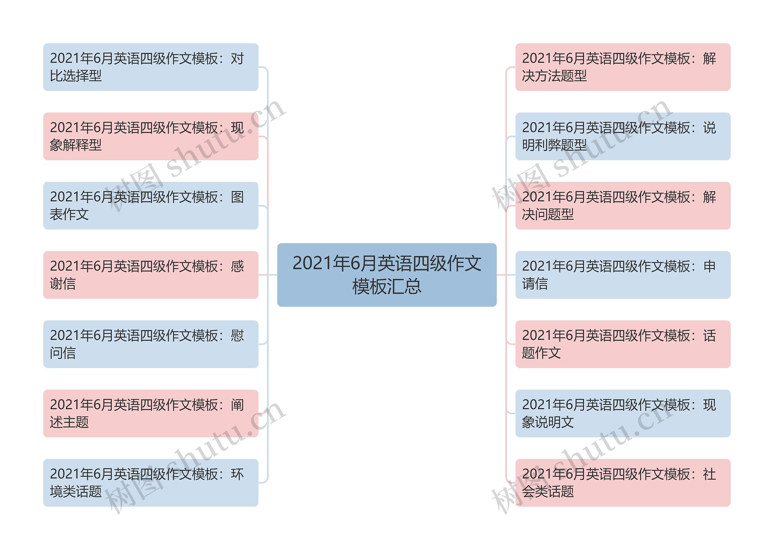 2021年6月英语四级作文汇总思维导图