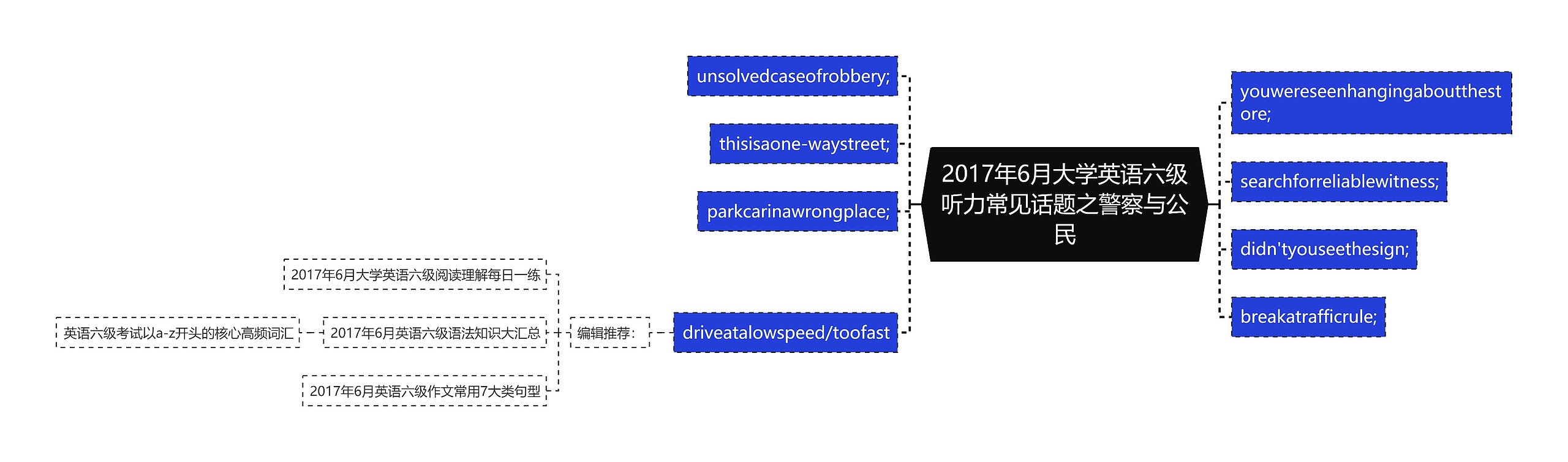 2017年6月大学英语六级听力常见话题之警察与公民思维导图