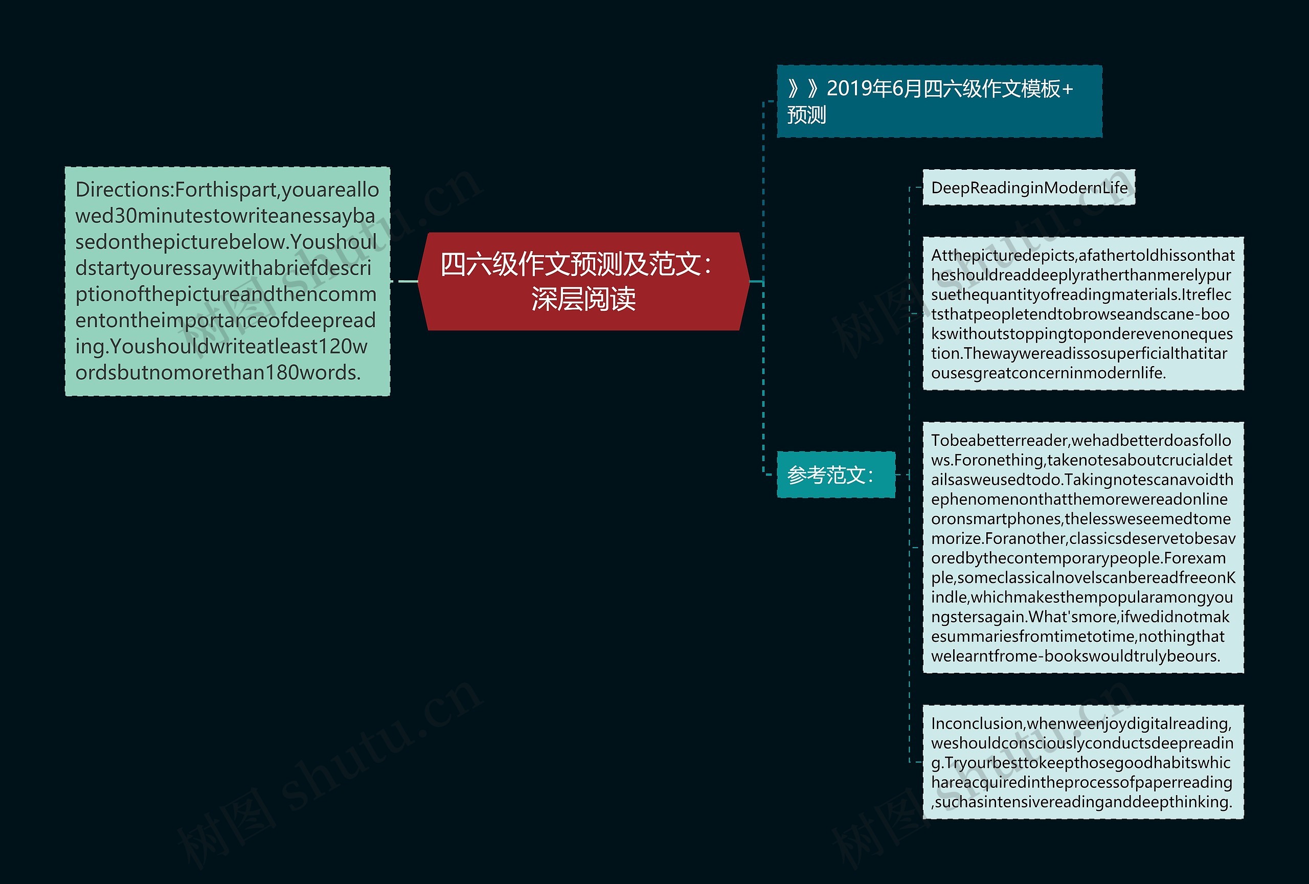 四六级作文预测及范文：深层阅读思维导图