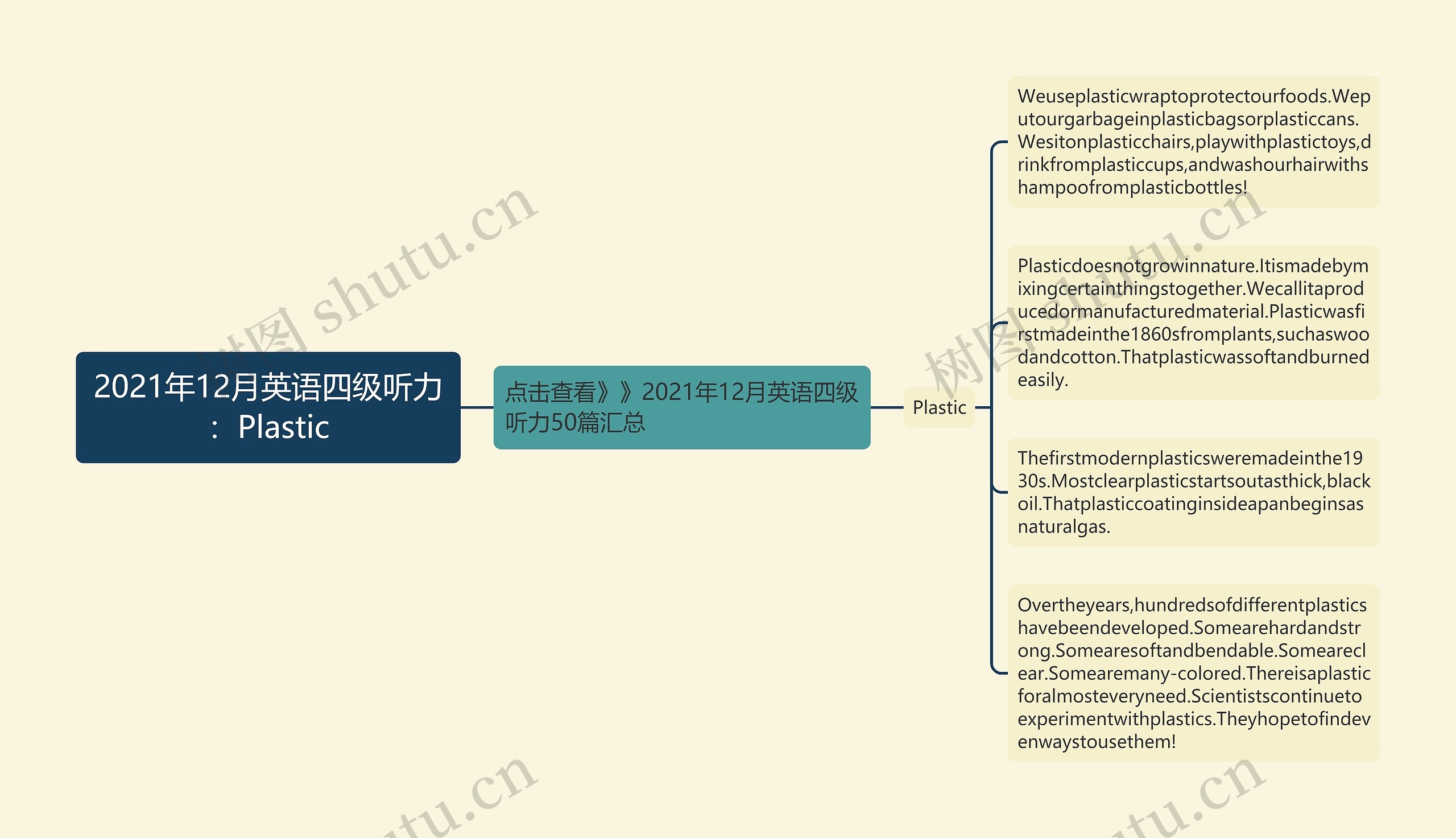 2021年12月英语四级听力：Plastic思维导图