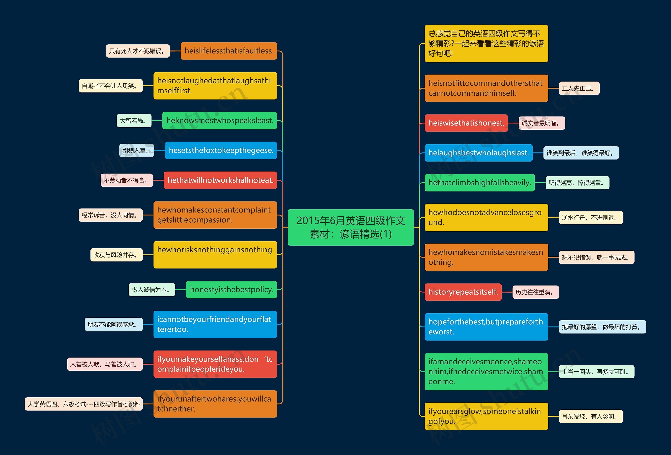 2015年6月英语四级作文素材：谚语精选(1)思维导图