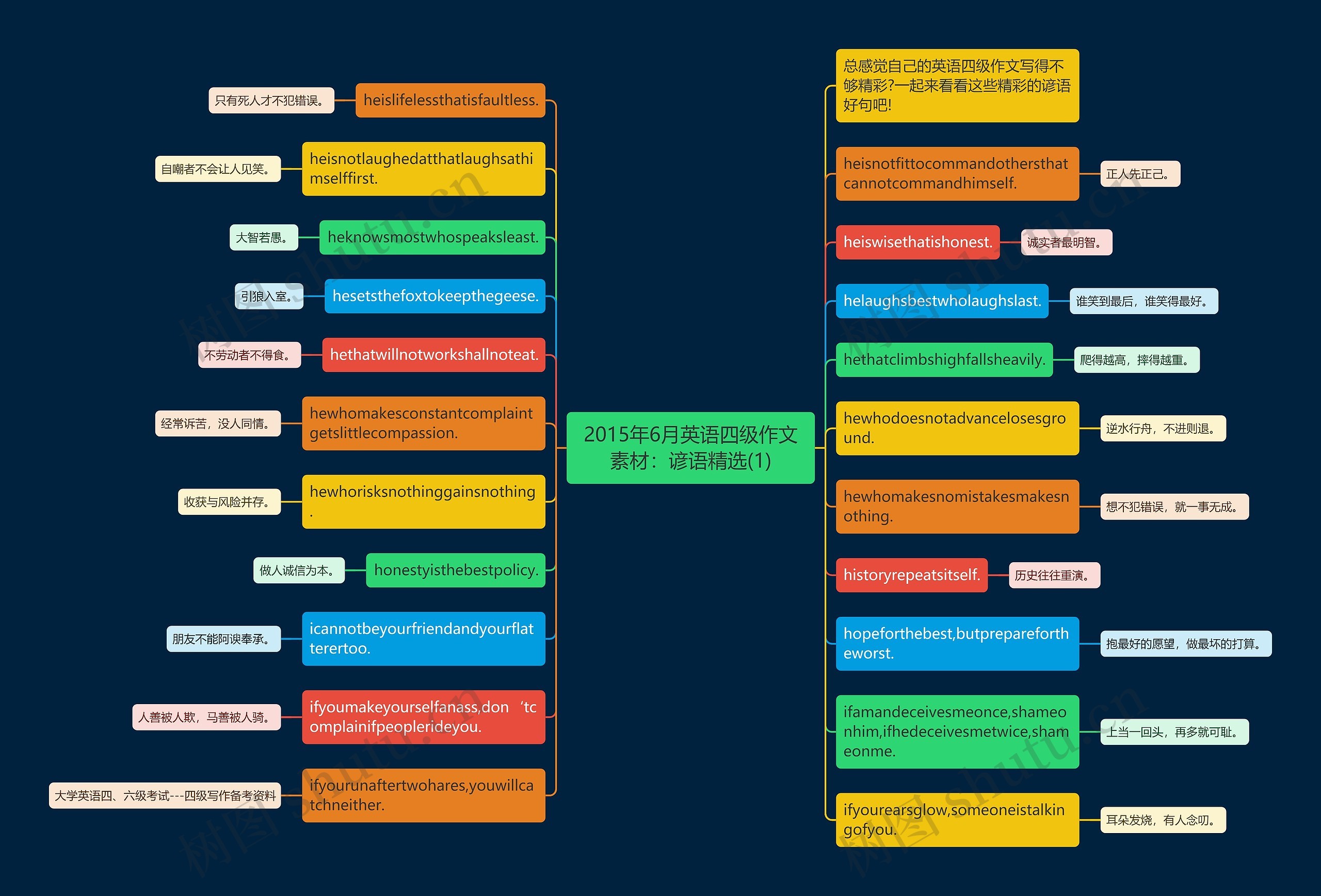 2015年6月英语四级作文素材:谚语精选(1)思维导图高清图 2015年6月英语四级作文素材:谚语精选(1)思维导图