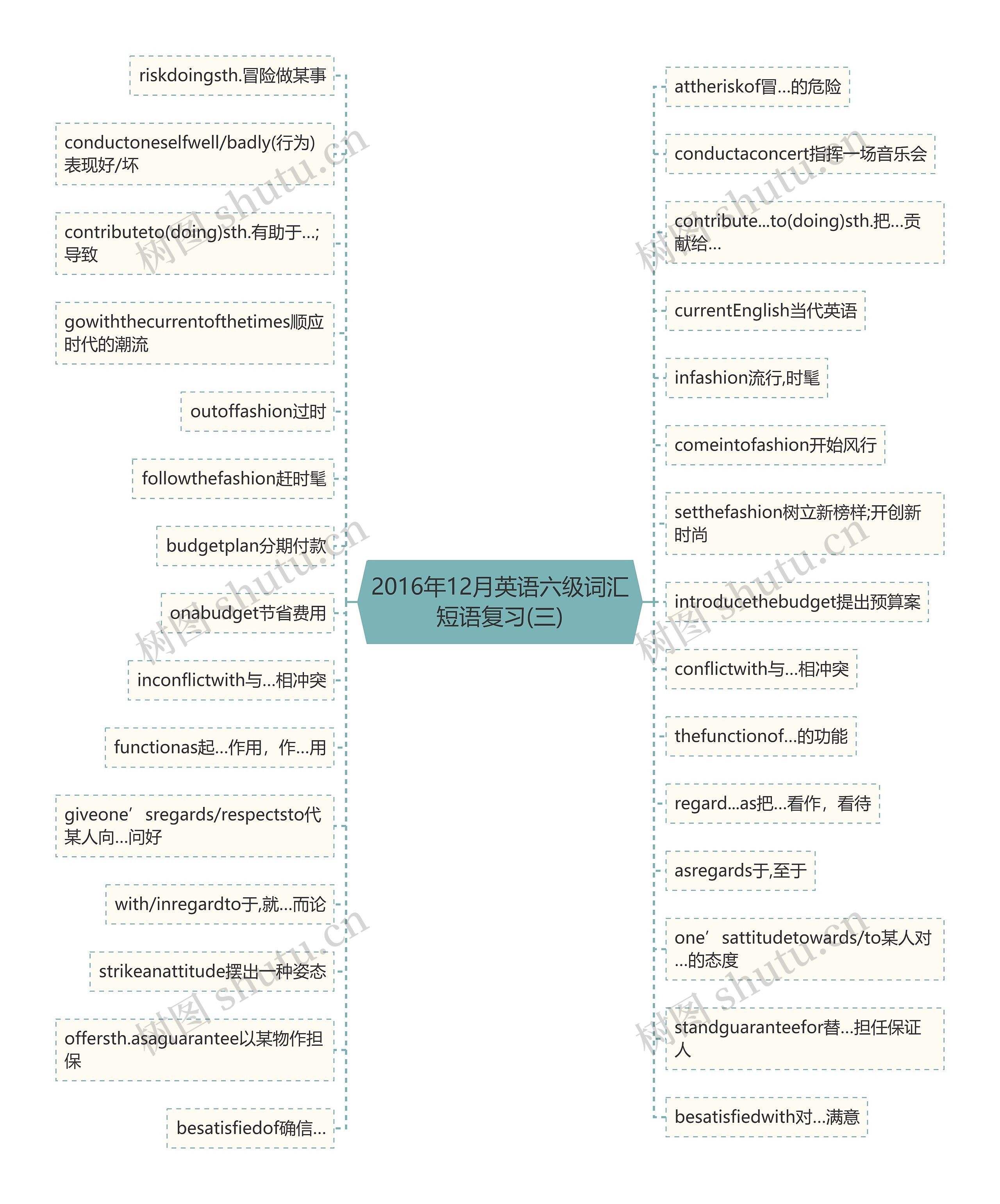 2016年12月英语六级词汇短语复习(三)思维导图