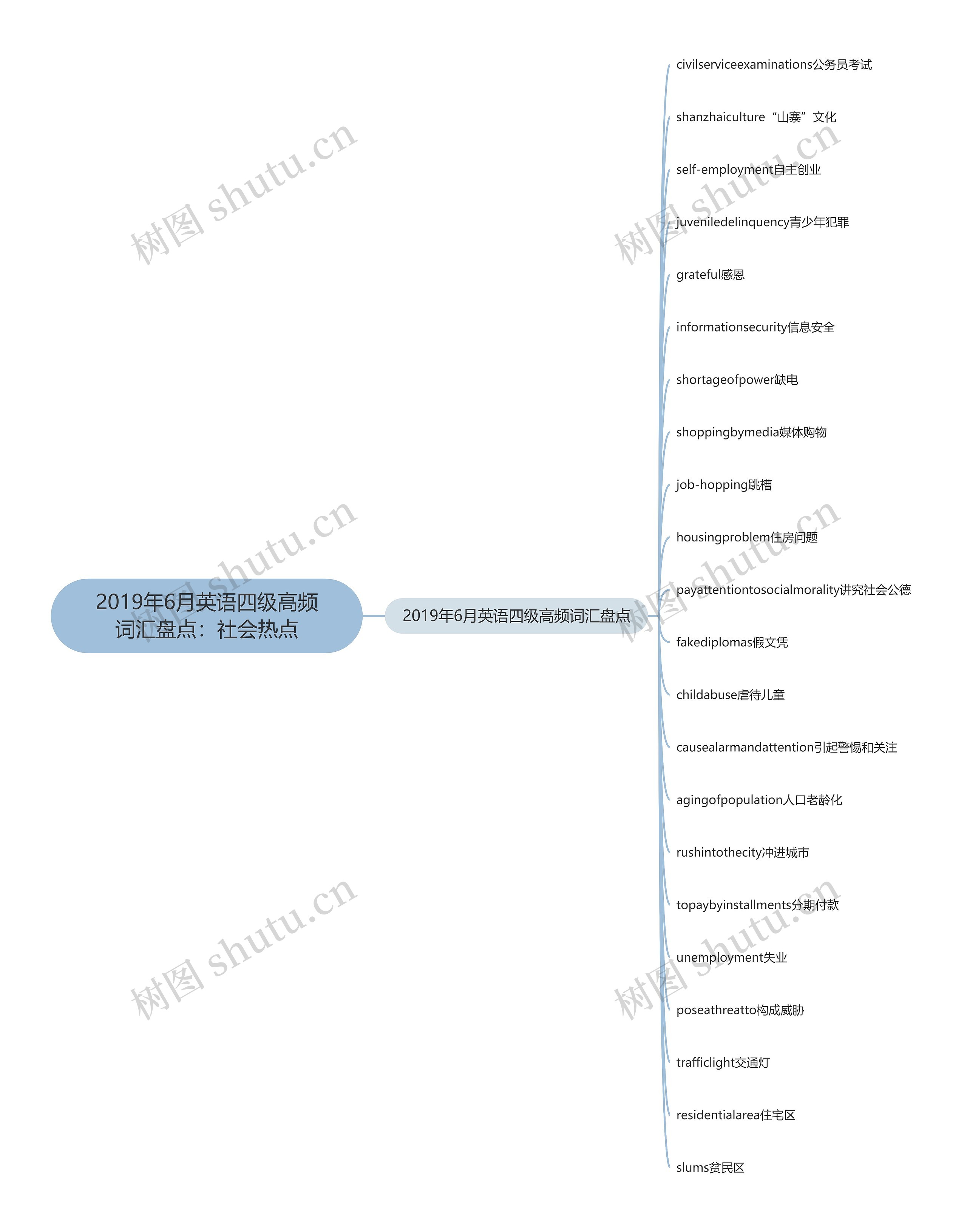 2019年6月英语四级高频词汇盘点：社会热点思维导图