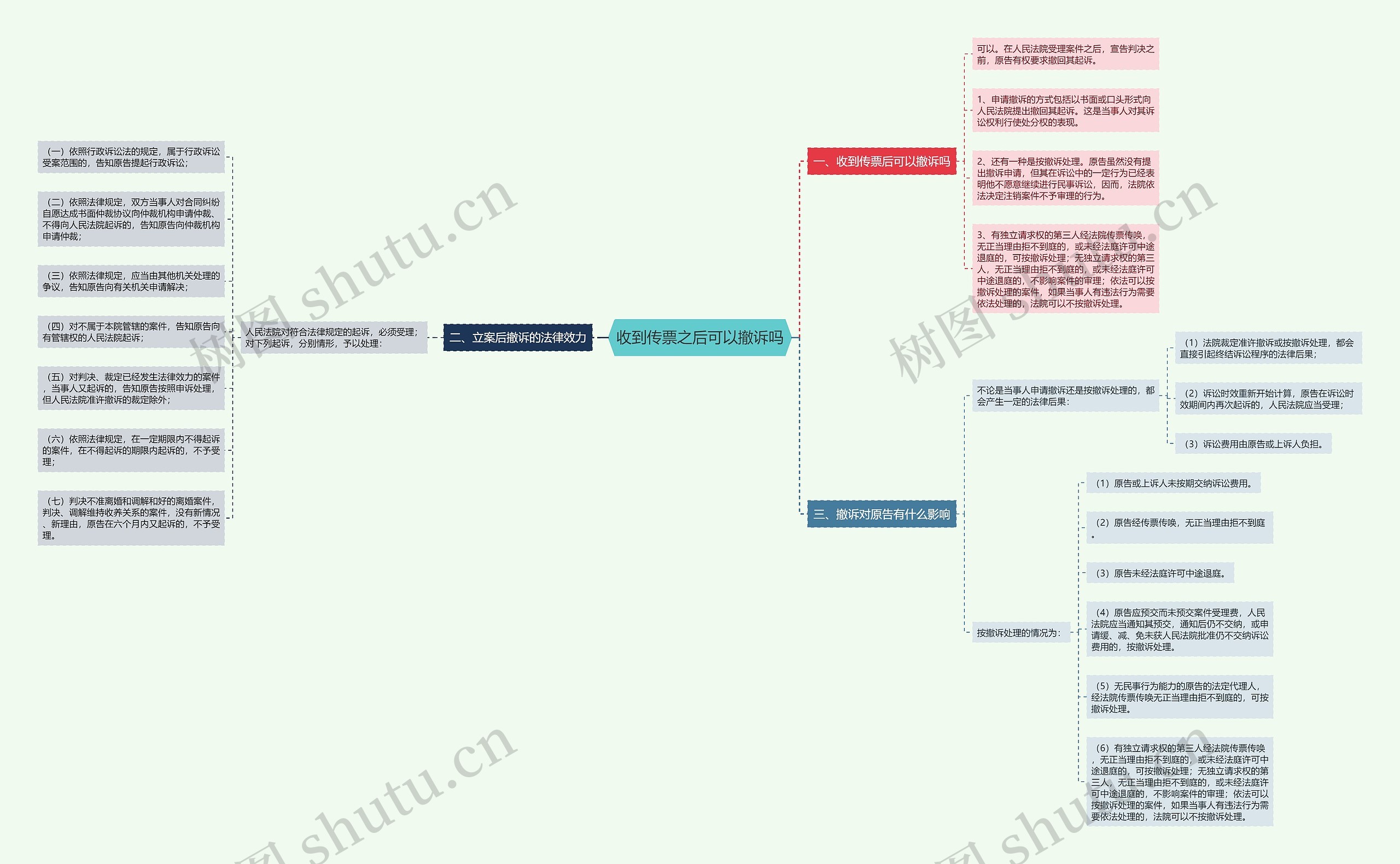 收到传票之后可以撤诉吗思维导图