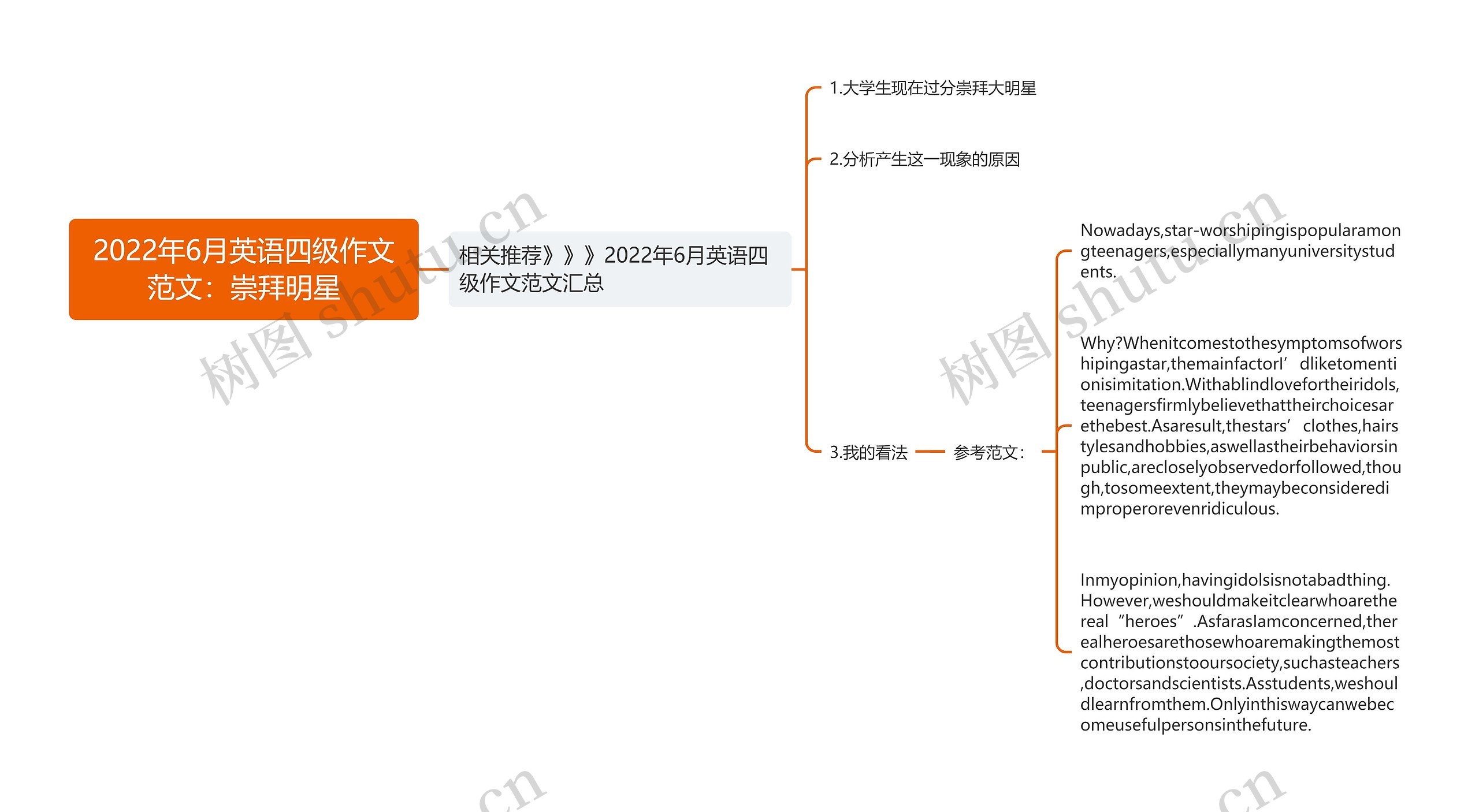 2022年6月英语四级作文范文：崇拜明星思维导图