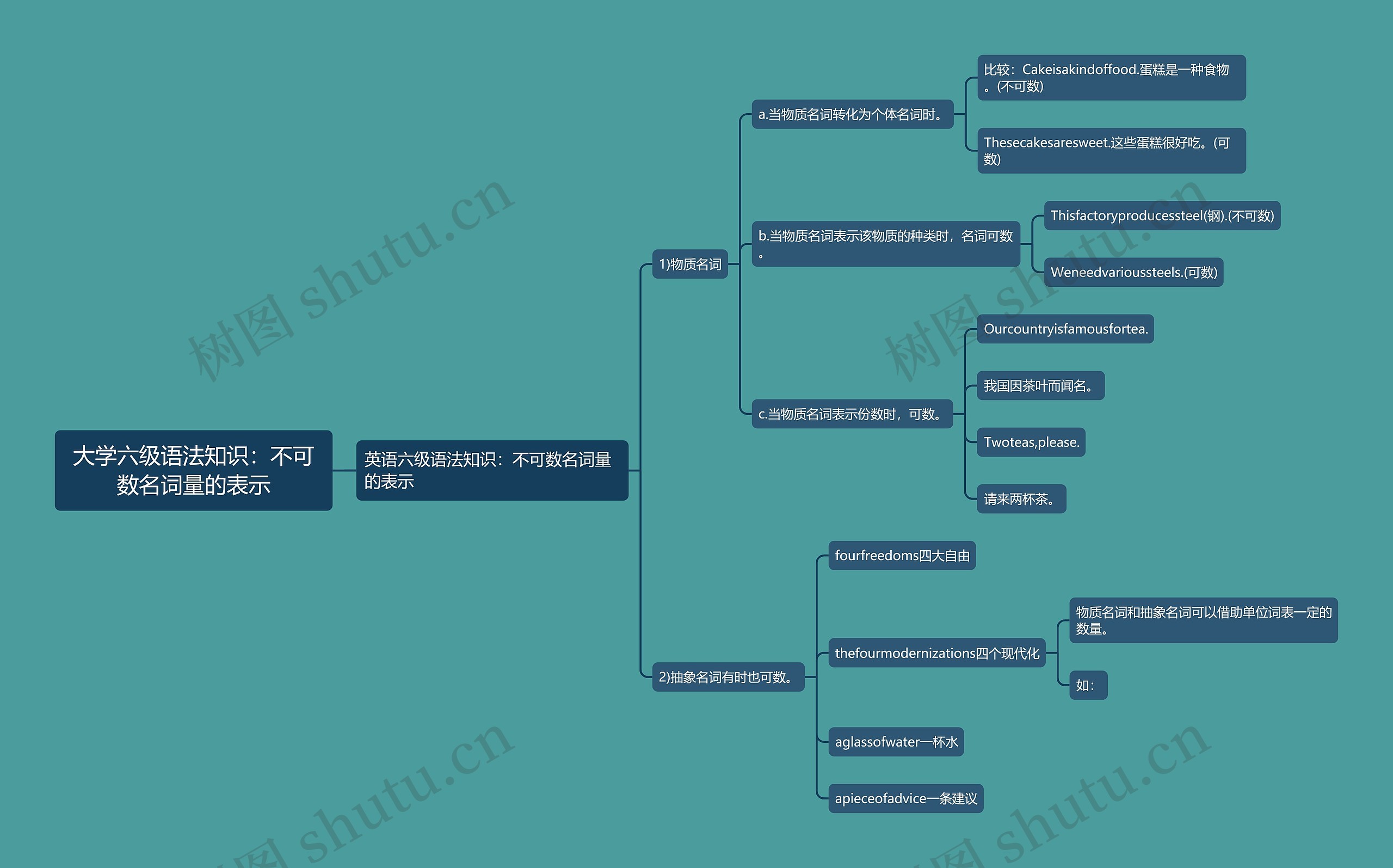 大学六级语法知识：不可数名词量的表示思维导图