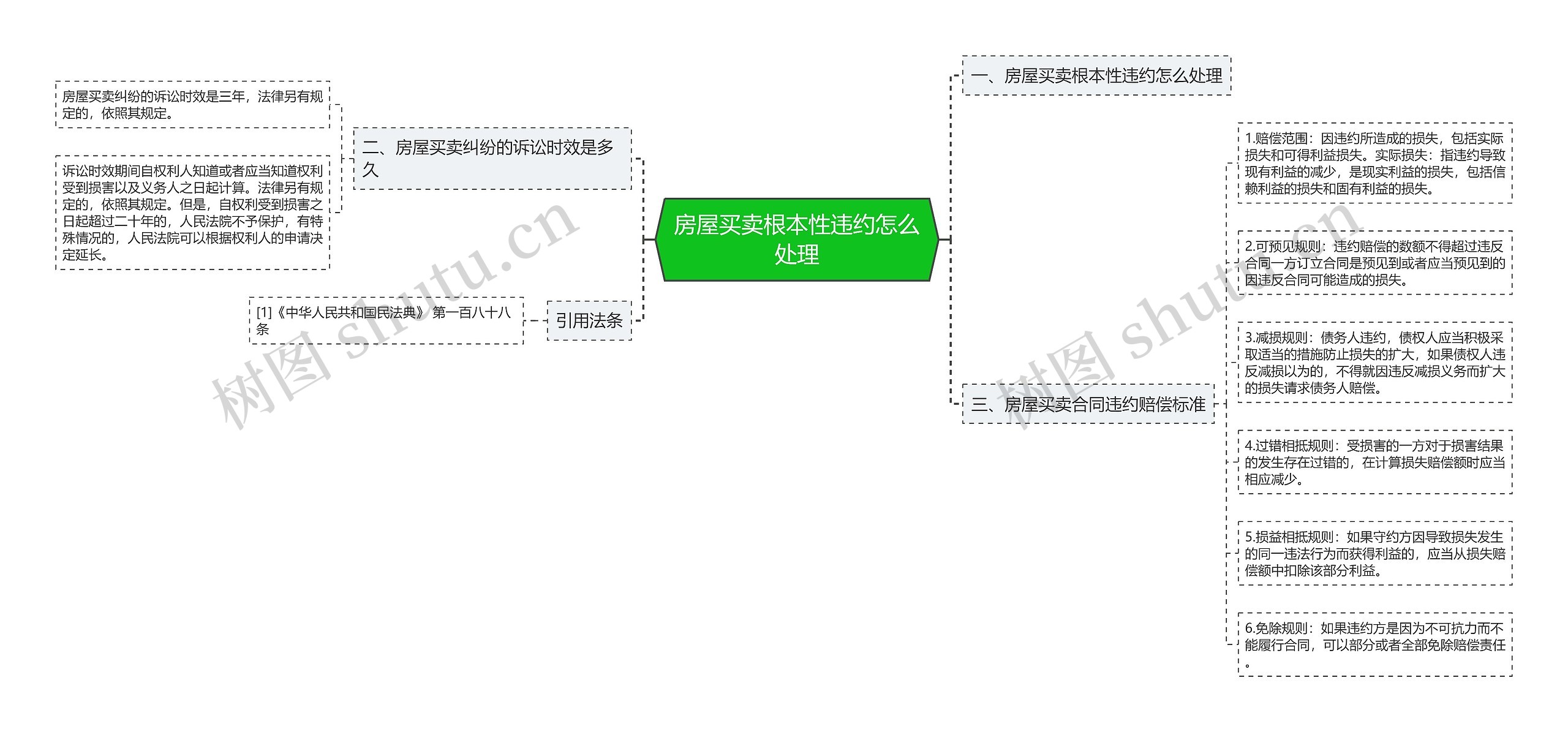 房屋买卖根本性违约怎么处理