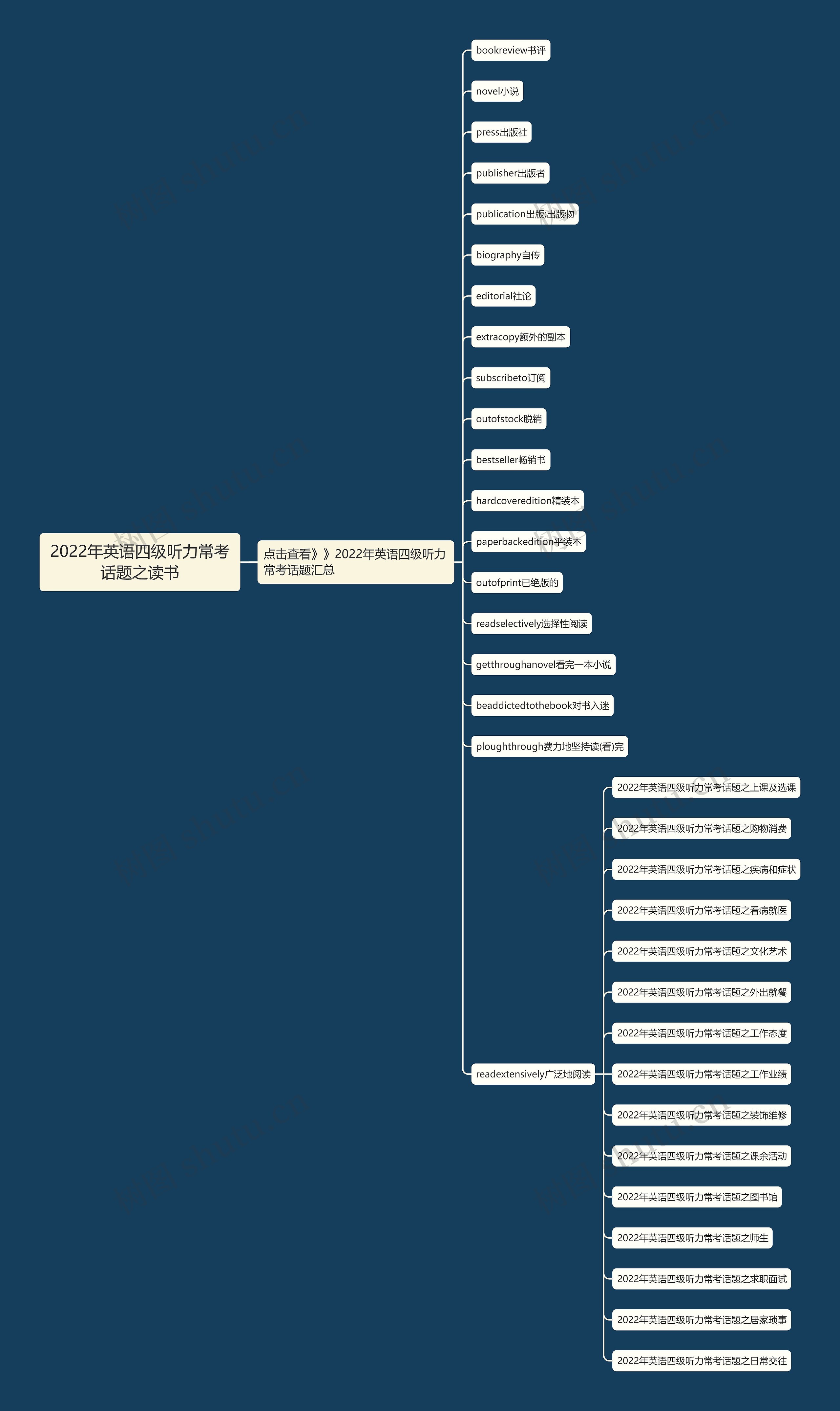 2022年英语四级听力常考话题之读书思维导图