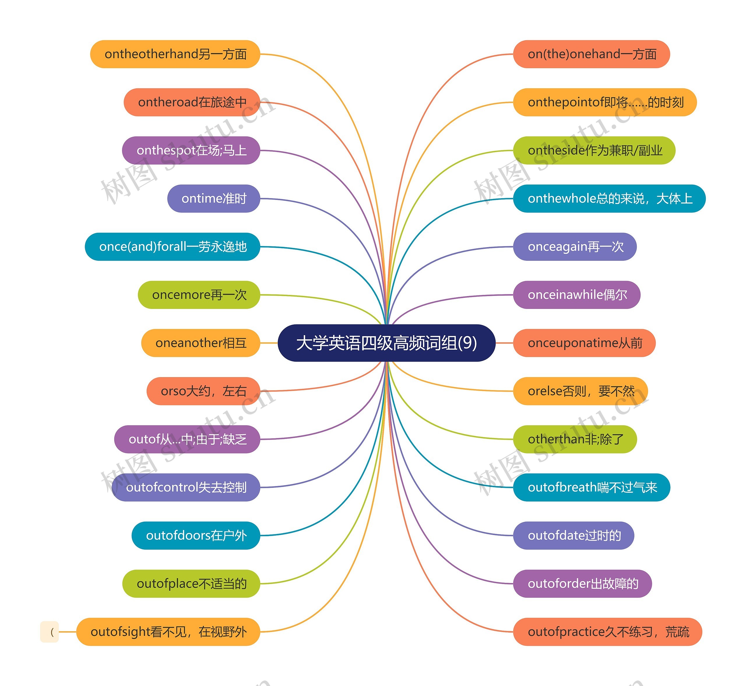 大学英语四级高频词组(9)思维导图