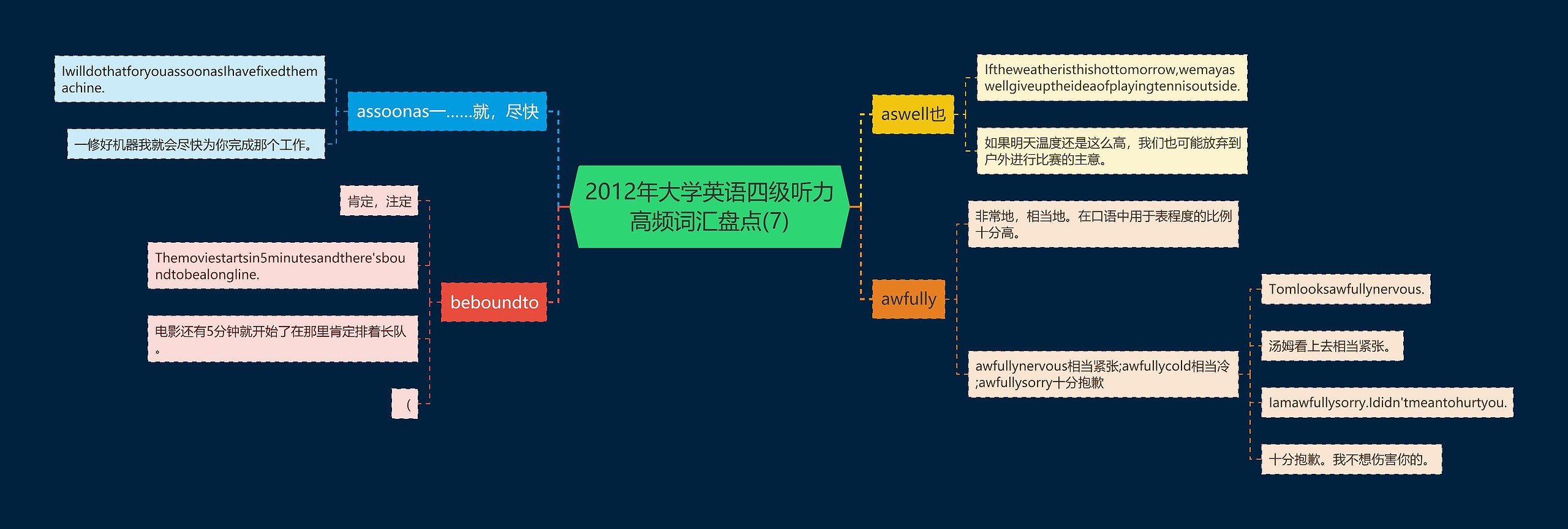 2012年大学英语四级听力高频词汇盘点(7)思维导图