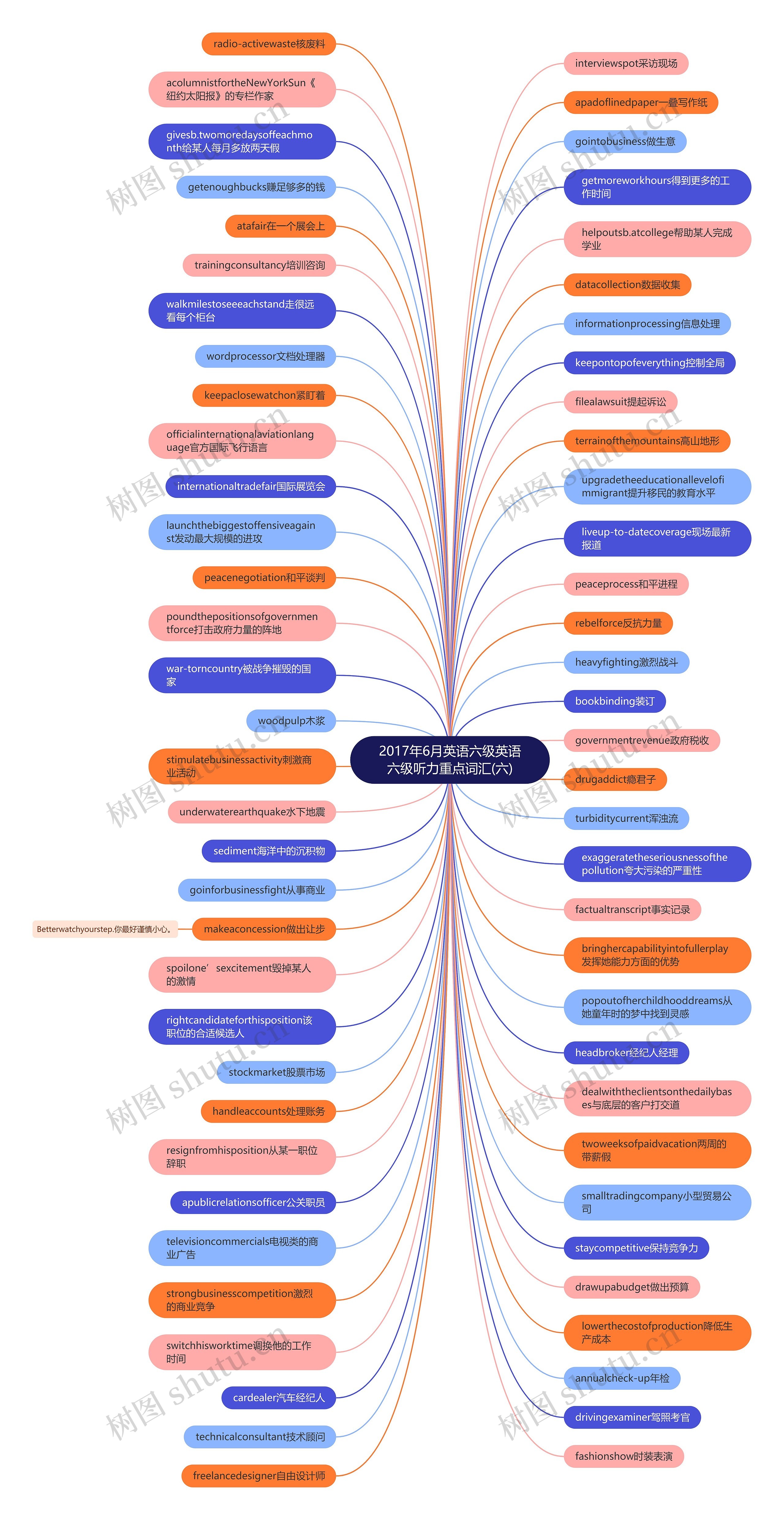 2017年6月英语六级英语六级听力重点词汇(六)思维导图