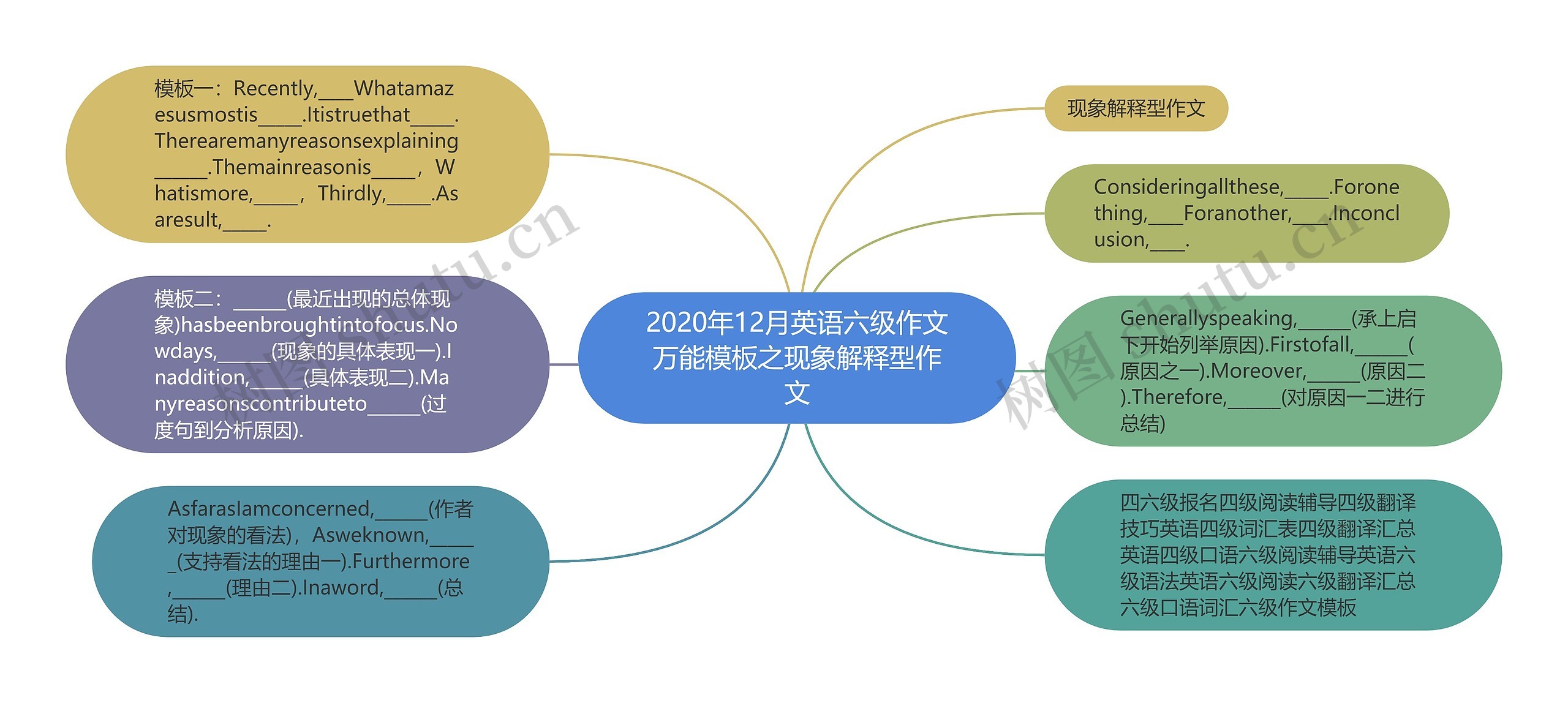 2020年12月英语六级作文万能模板之现象解释型作文