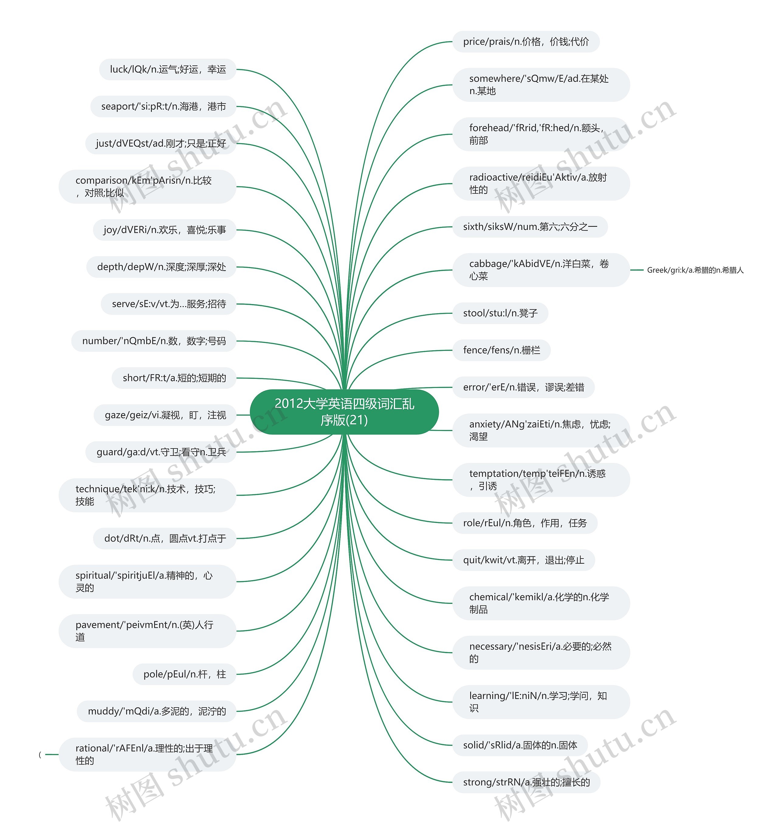 2012大学英语四级词汇乱序版(21)思维导图