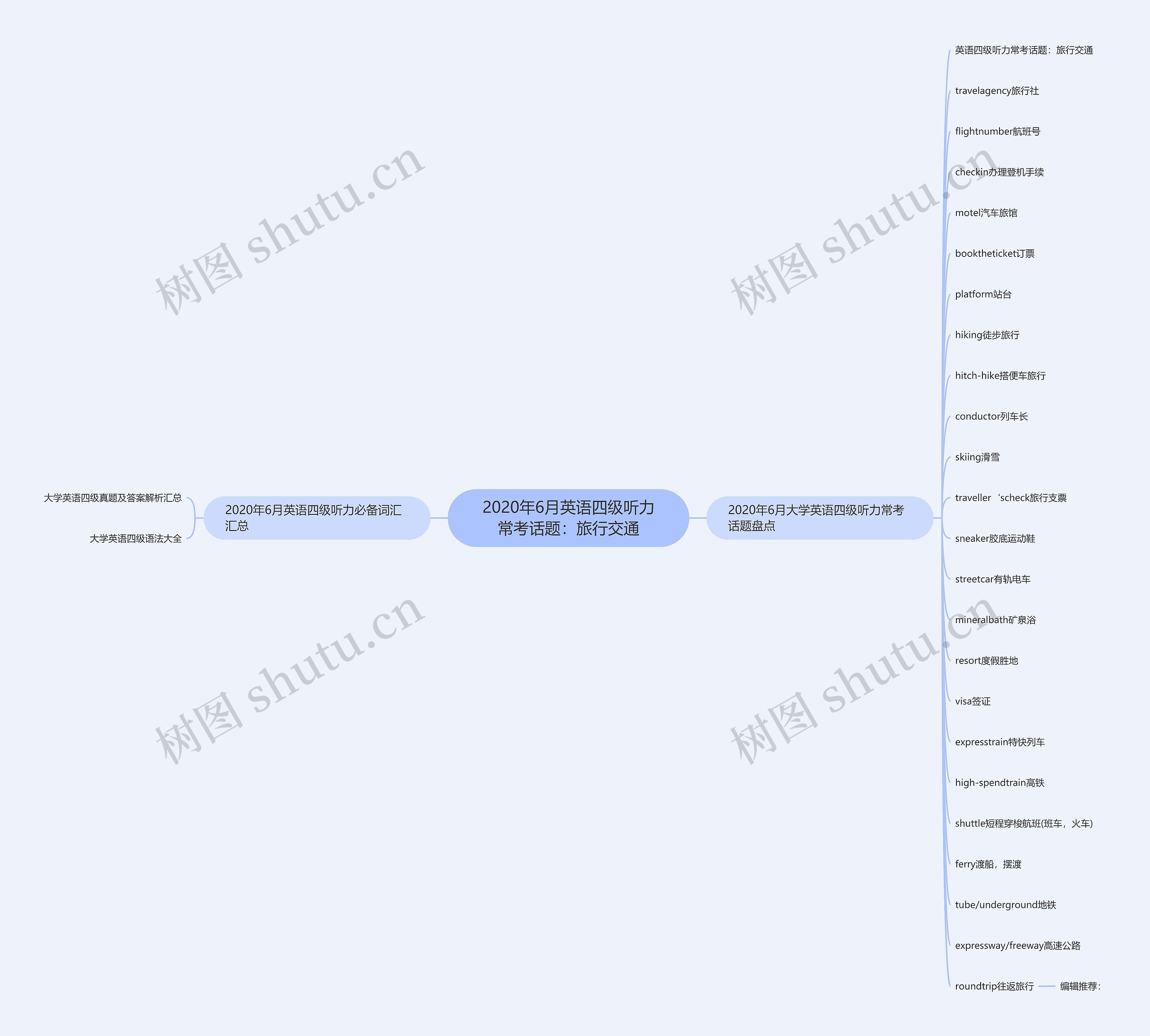 2020年6月英语四级听力常考话题：旅行交通思维导图
