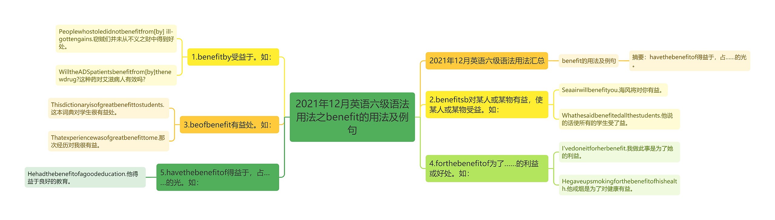 2021年12月英语六级语法用法之benefit的用法及例句