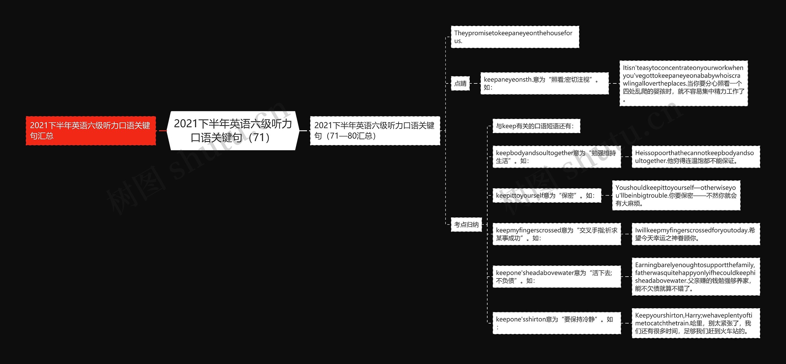 2021下半年英语六级听力口语关键句（71）思维导图