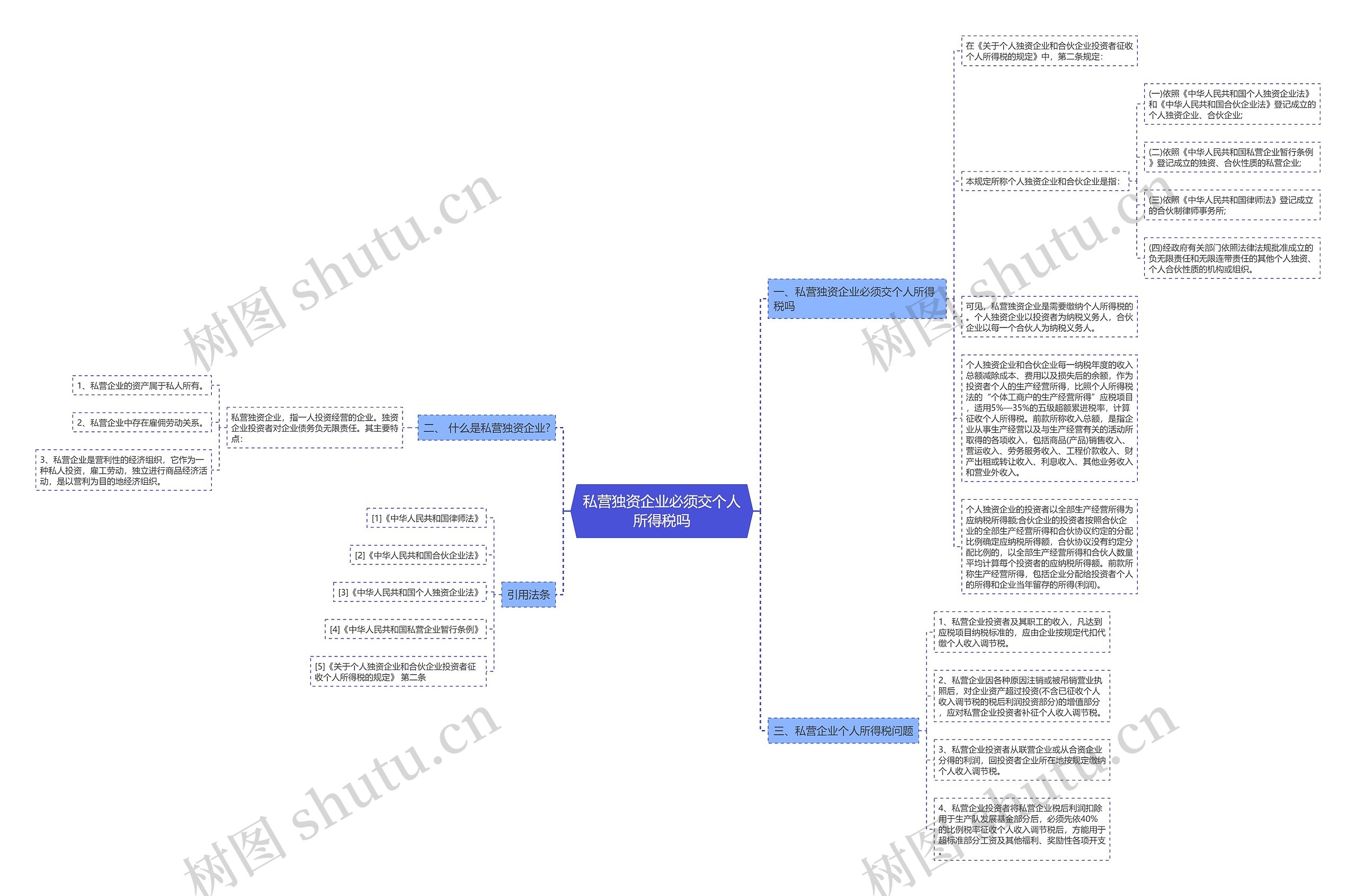 私营独资企业必须交个人所得税吗思维导图