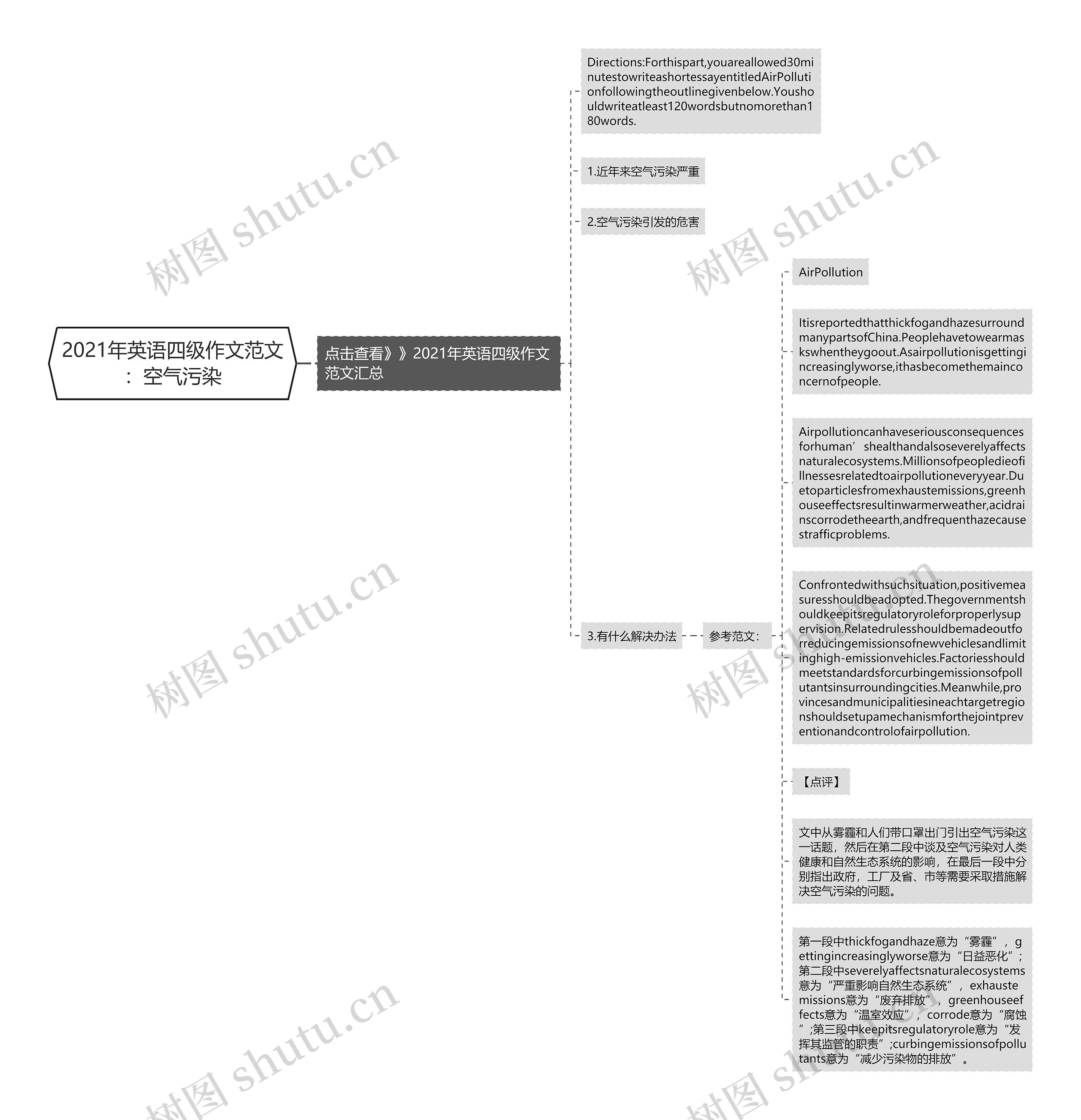 2021年英语四级作文范文：空气污染思维导图