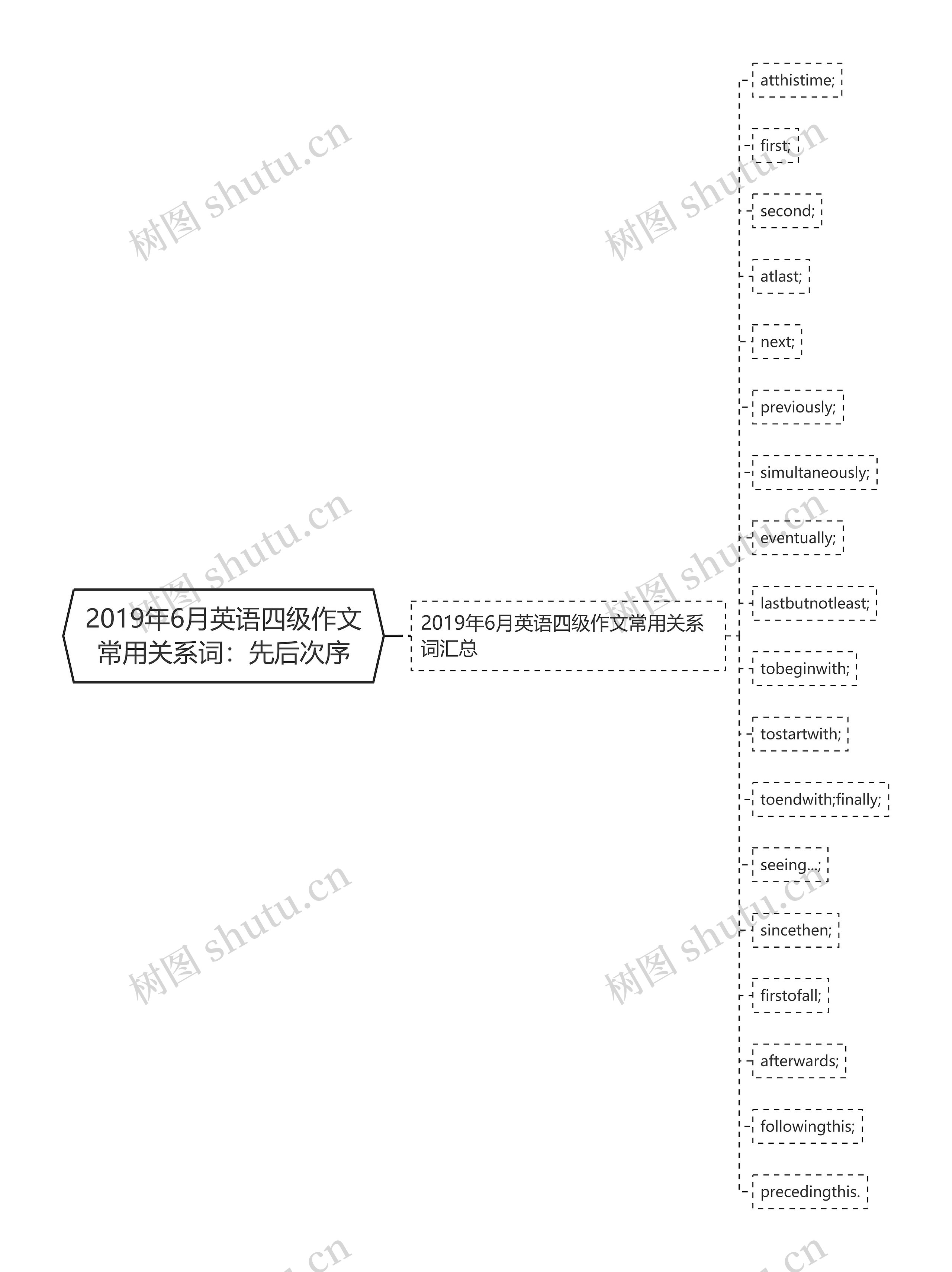2019年6月英语四级作文常用关系词：先后次序