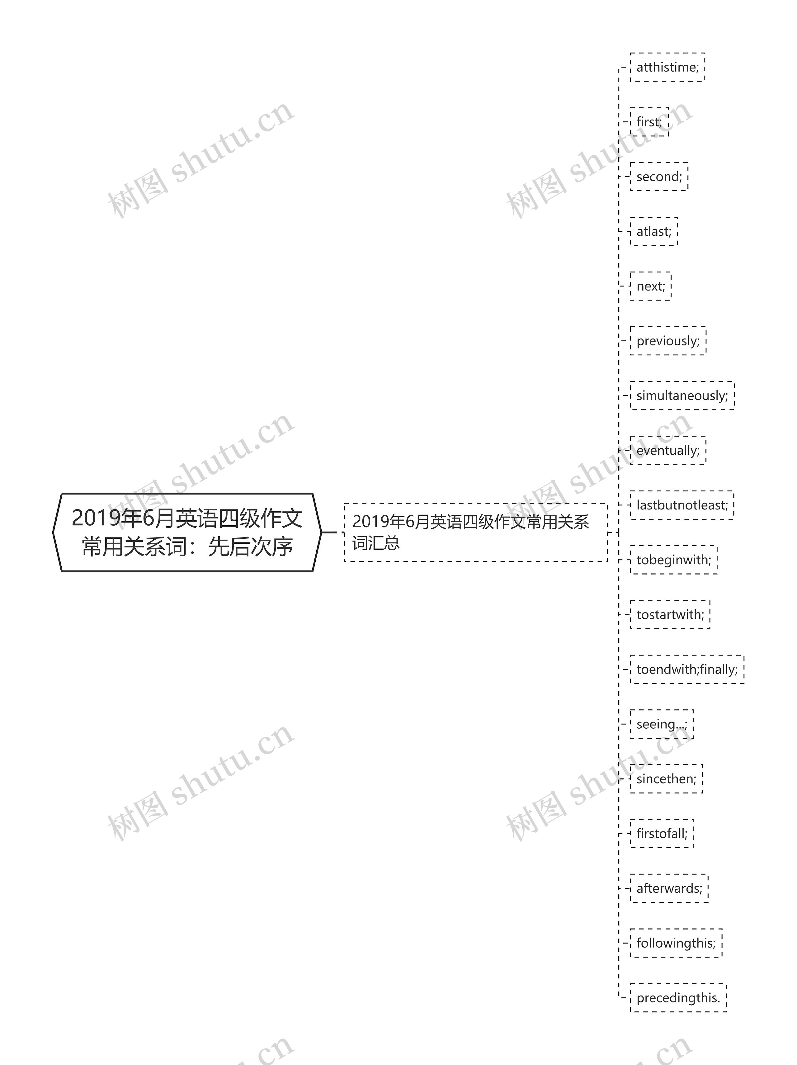 2019年6月英语四级作文常用关系词：先后次序思维导图