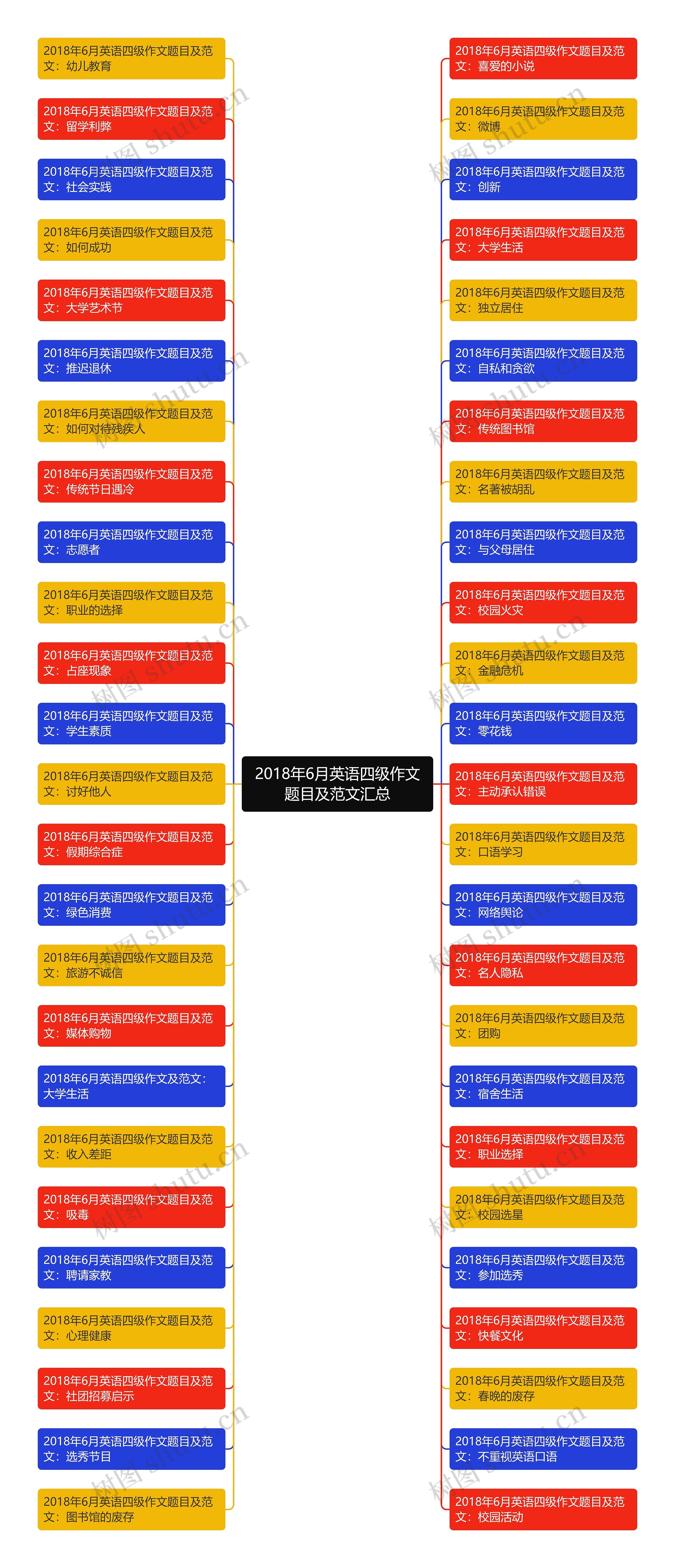 2018年6月英语四级作文题目及范文汇总思维导图