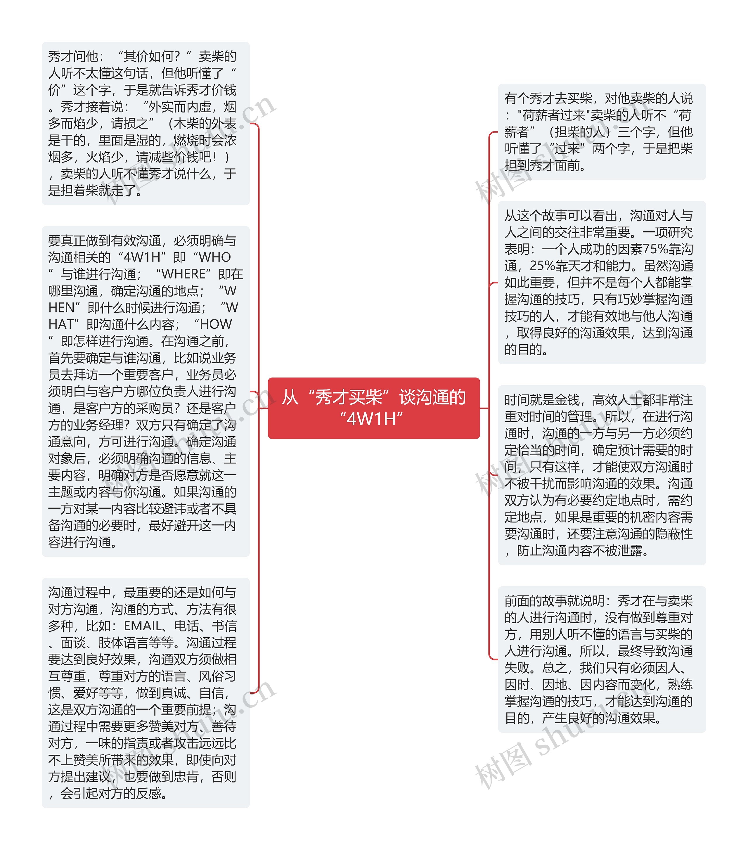 从“秀才买柴”谈沟通的“4W1H” 思维导图