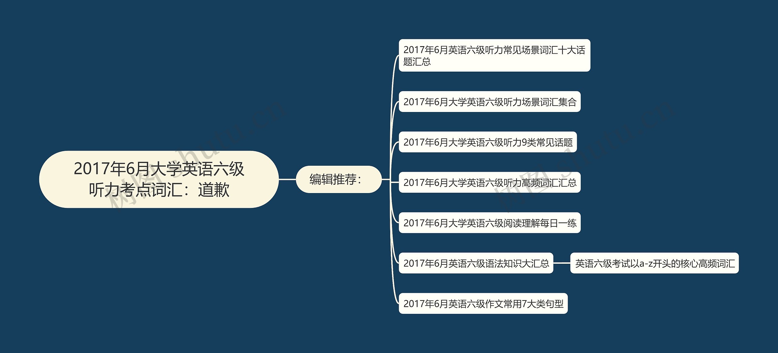 2017年6月大学英语六级听力考点词汇：道歉思维导图