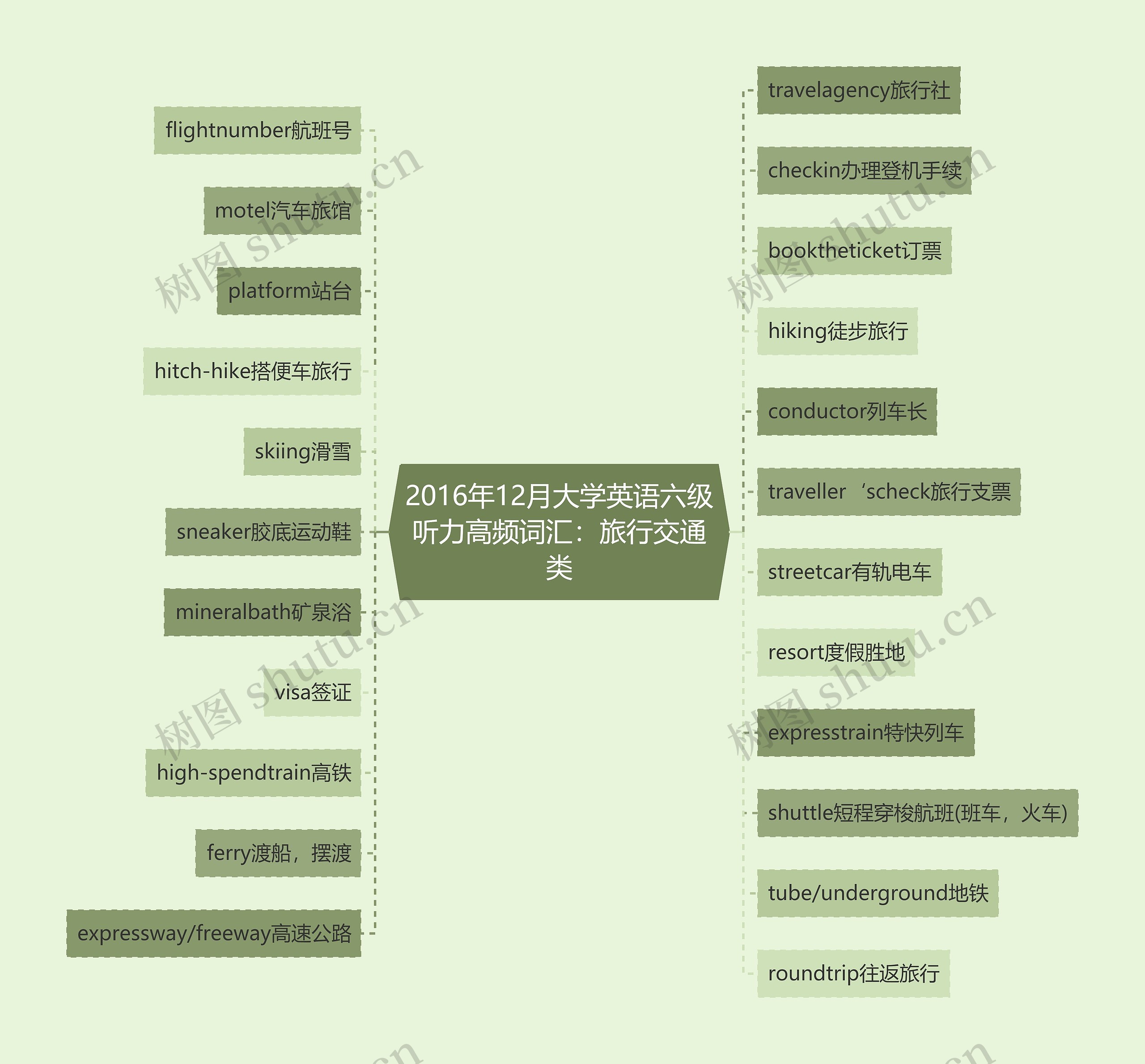 2016年12月大学英语六级听力高频词汇：旅行交通类思维导图