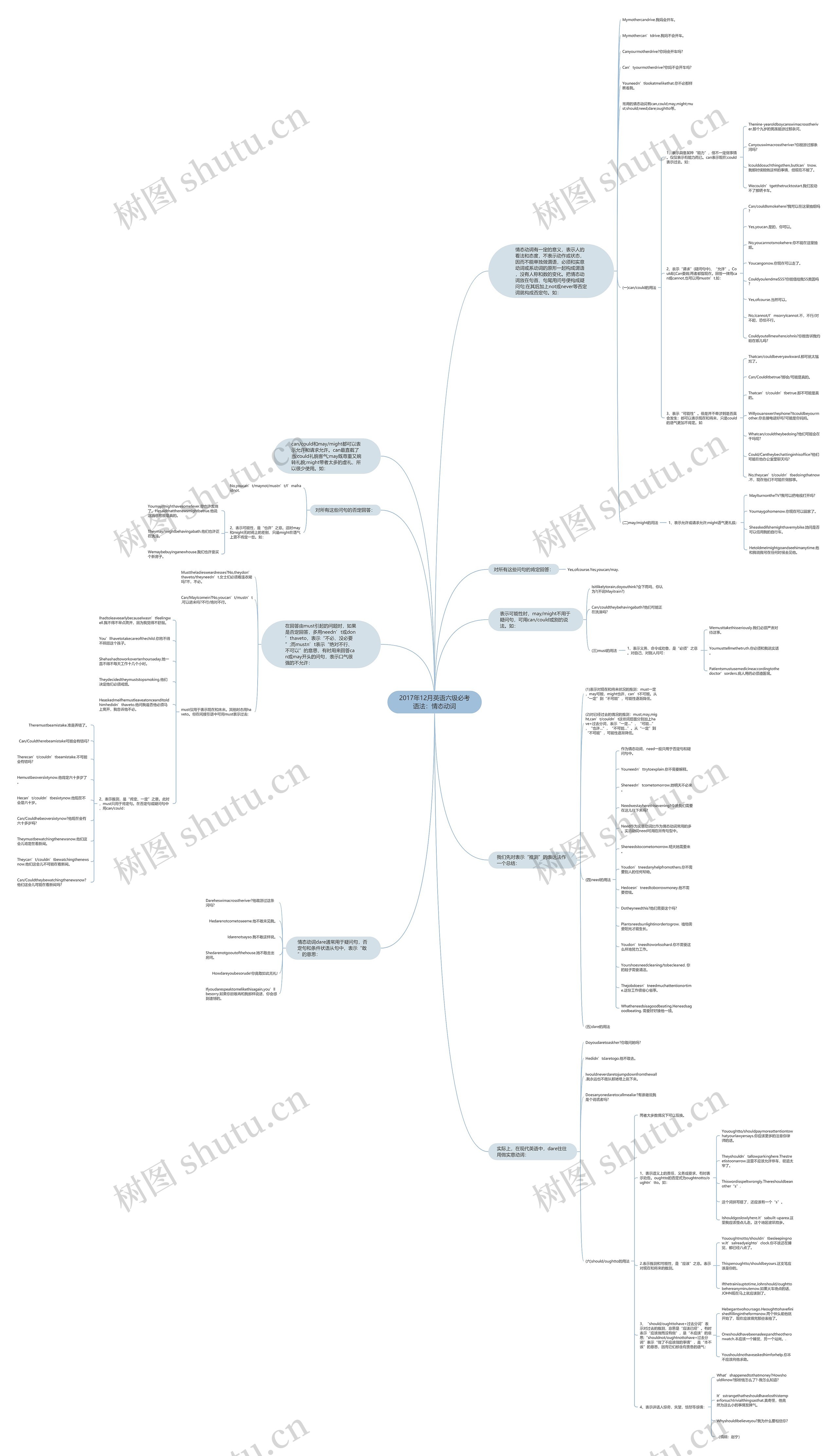 2017年12月英语六级必考语法：情态动词思维导图