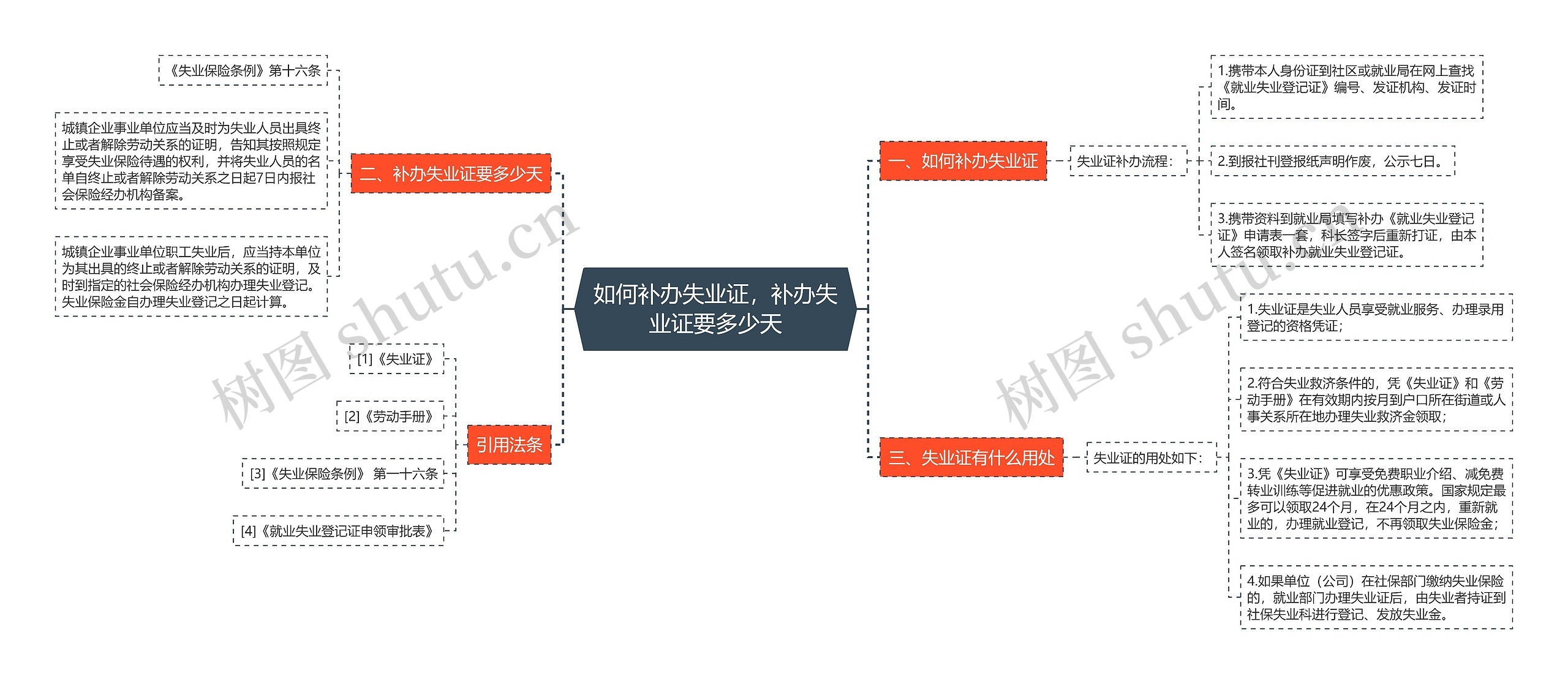 如何补办失业证，补办失业证要多少天思维导图