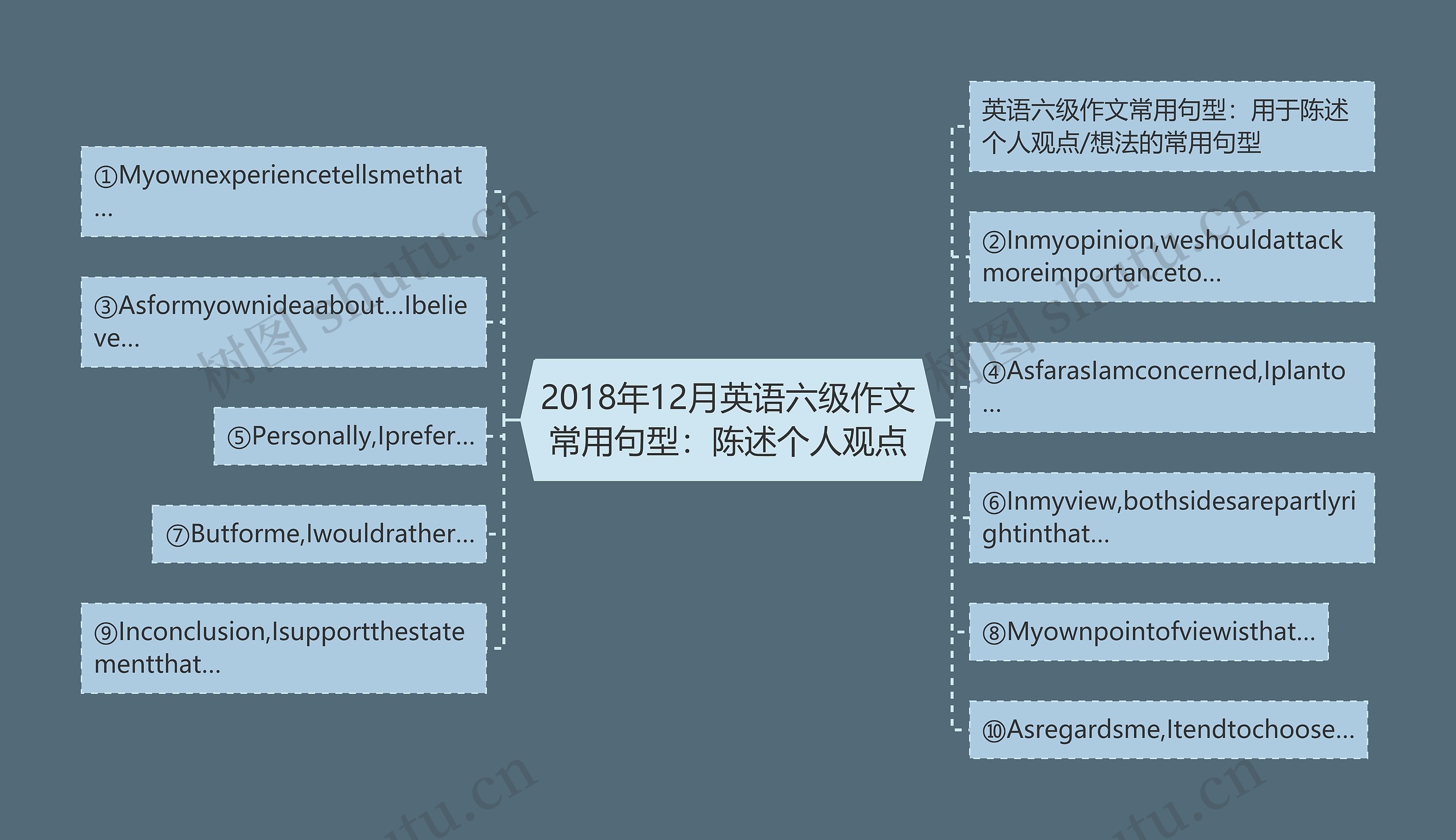 2018年12月英语六级作文常用句型：陈述个人观点思维导图