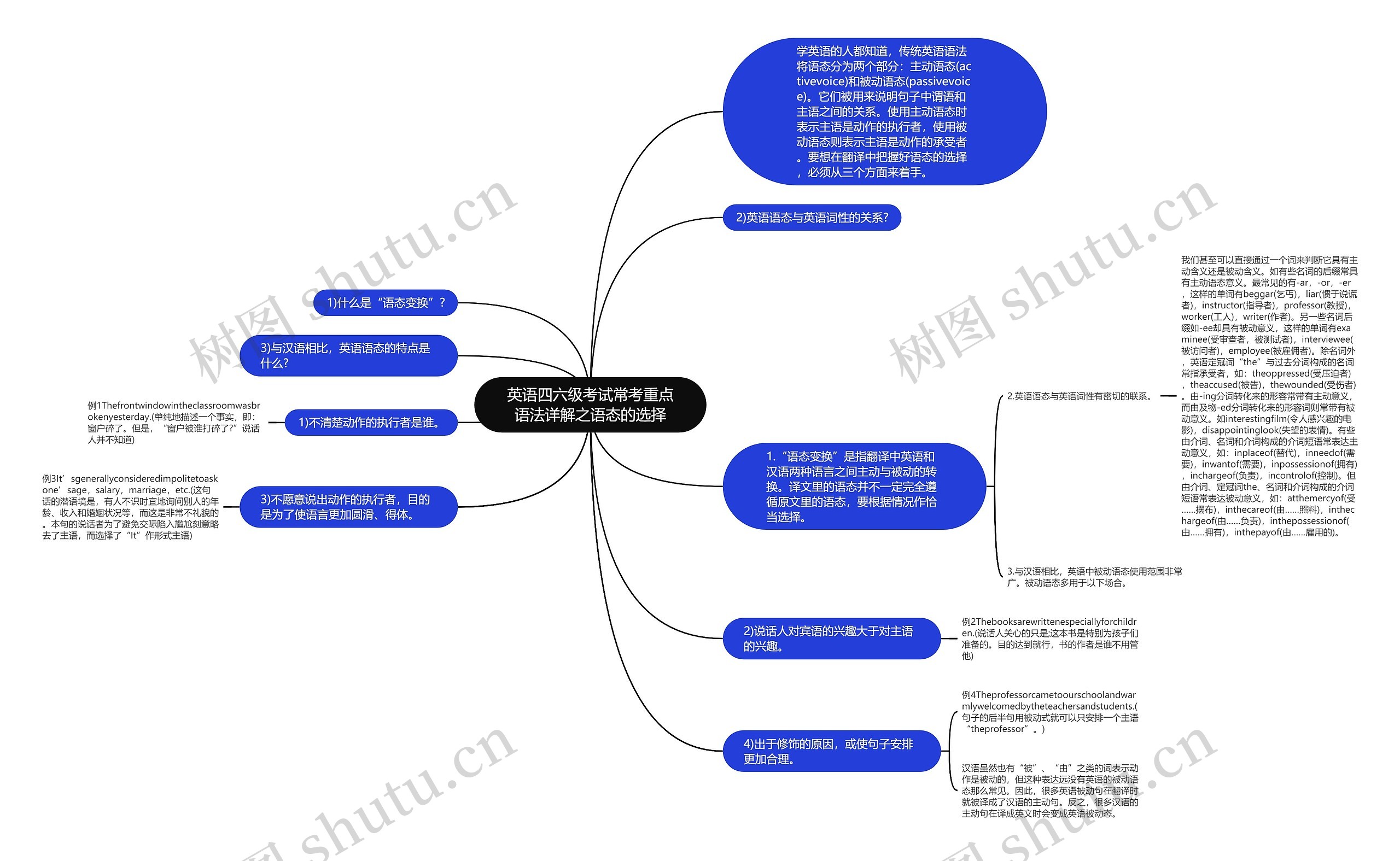 英语四六级考试常考重点语法详解之语态的选择思维导图